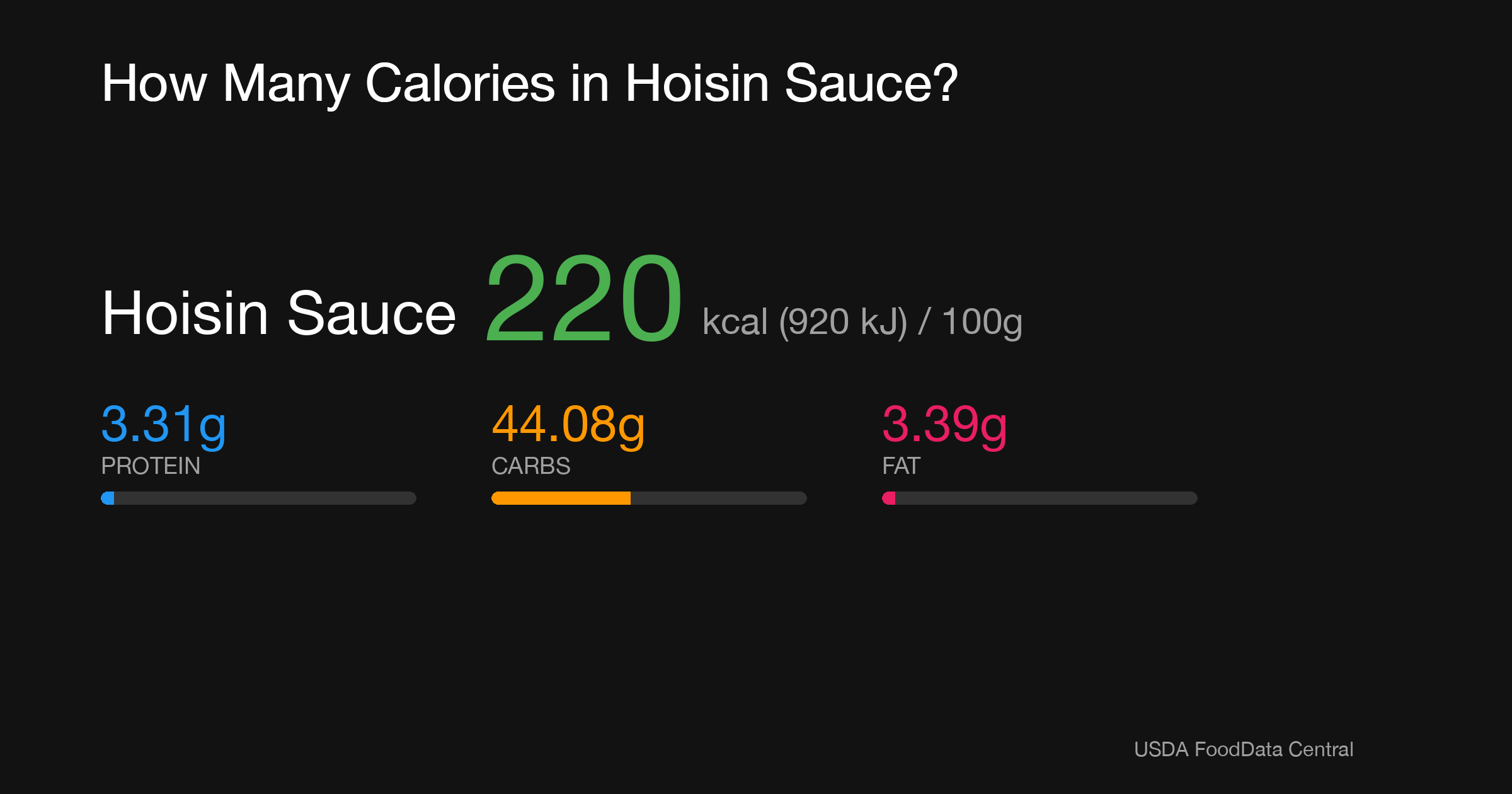 Hoisin Sauce: 220 kcal (920 kJ), Protein 3.31g, Carbs 44.08g, Fat 3.39g per 100g