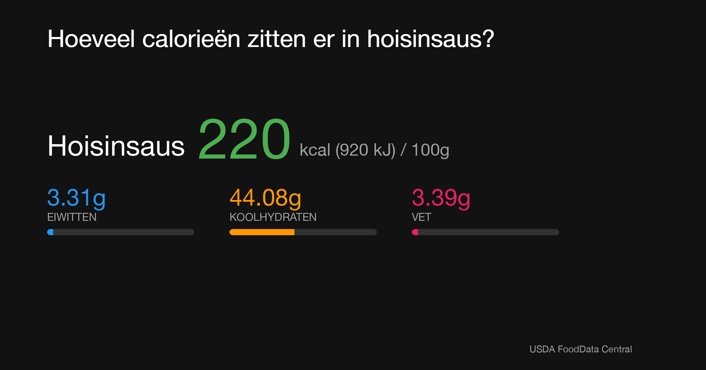 Hoisinsaus: 220 kcal (920 kJ), Eiwitten 3.31g, Koolhydraten 44.08g, Vet 3.39g per 100g
