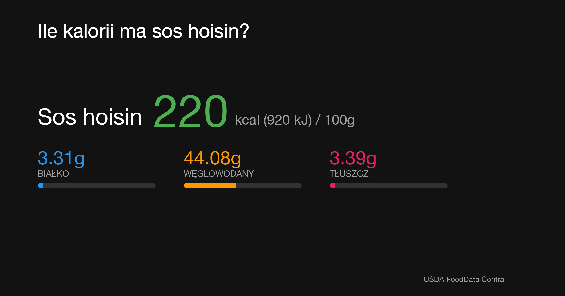 Sos hoisin: 220 kcal (920 kJ), Białko 3.31g, Węglowodany 44.08g, Tłuszcz 3.39g na 100g