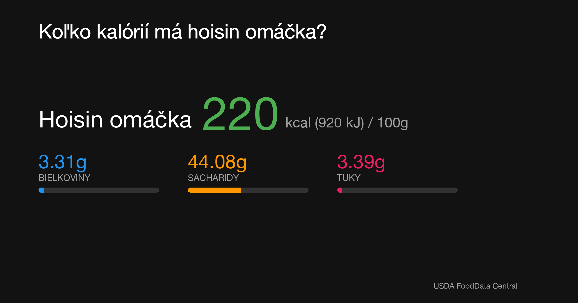 Hoisin omáčka: 220 kcal (920 kJ), Bielkoviny 3.31g, Sacharidy 44.08g, Tuky 3.39g na 100g