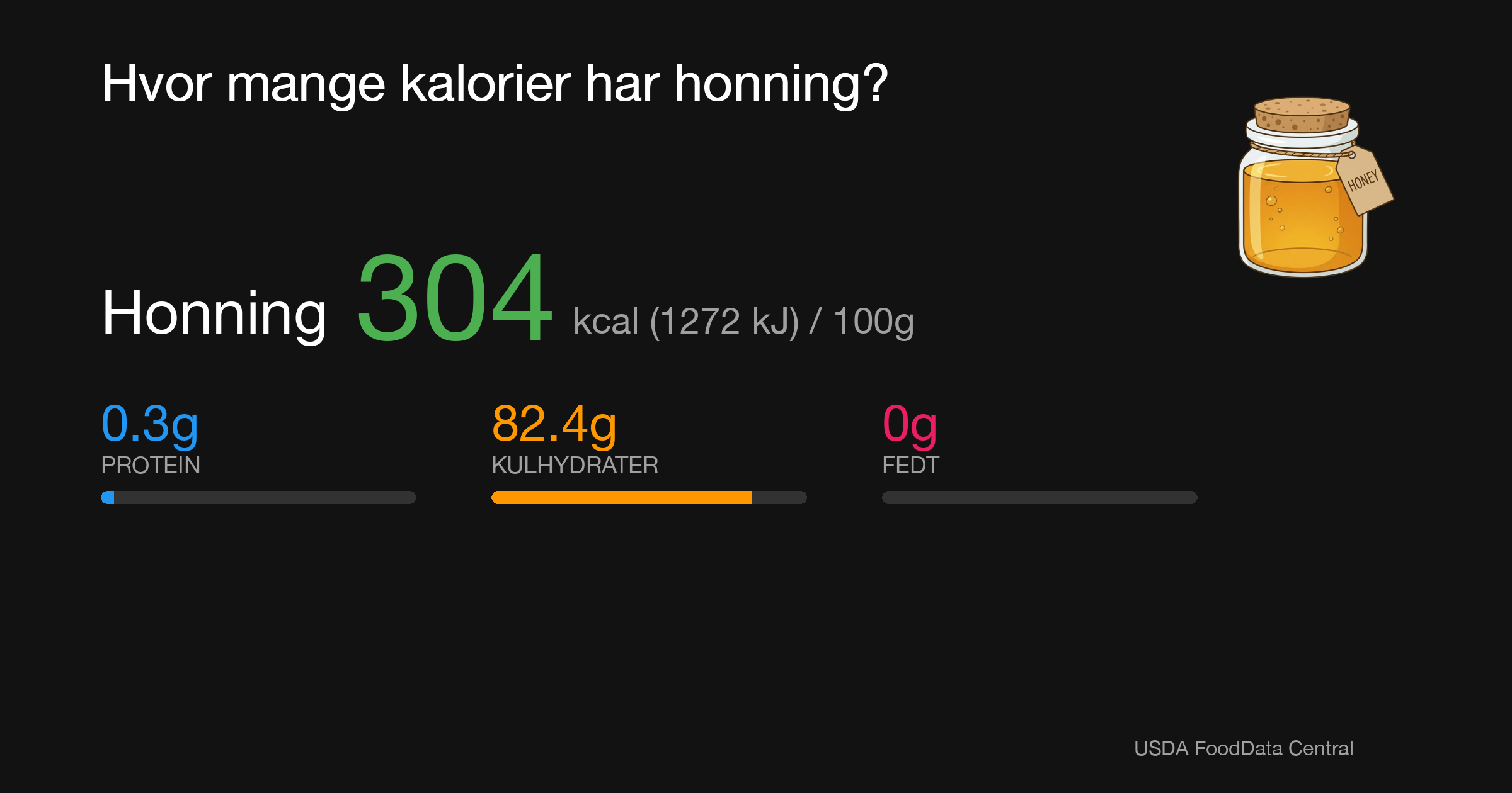 Honning: 304 kcal (1272 kJ), Protein 0.3g, Kulhydrater 82.4g, Fedt 0g per 100g