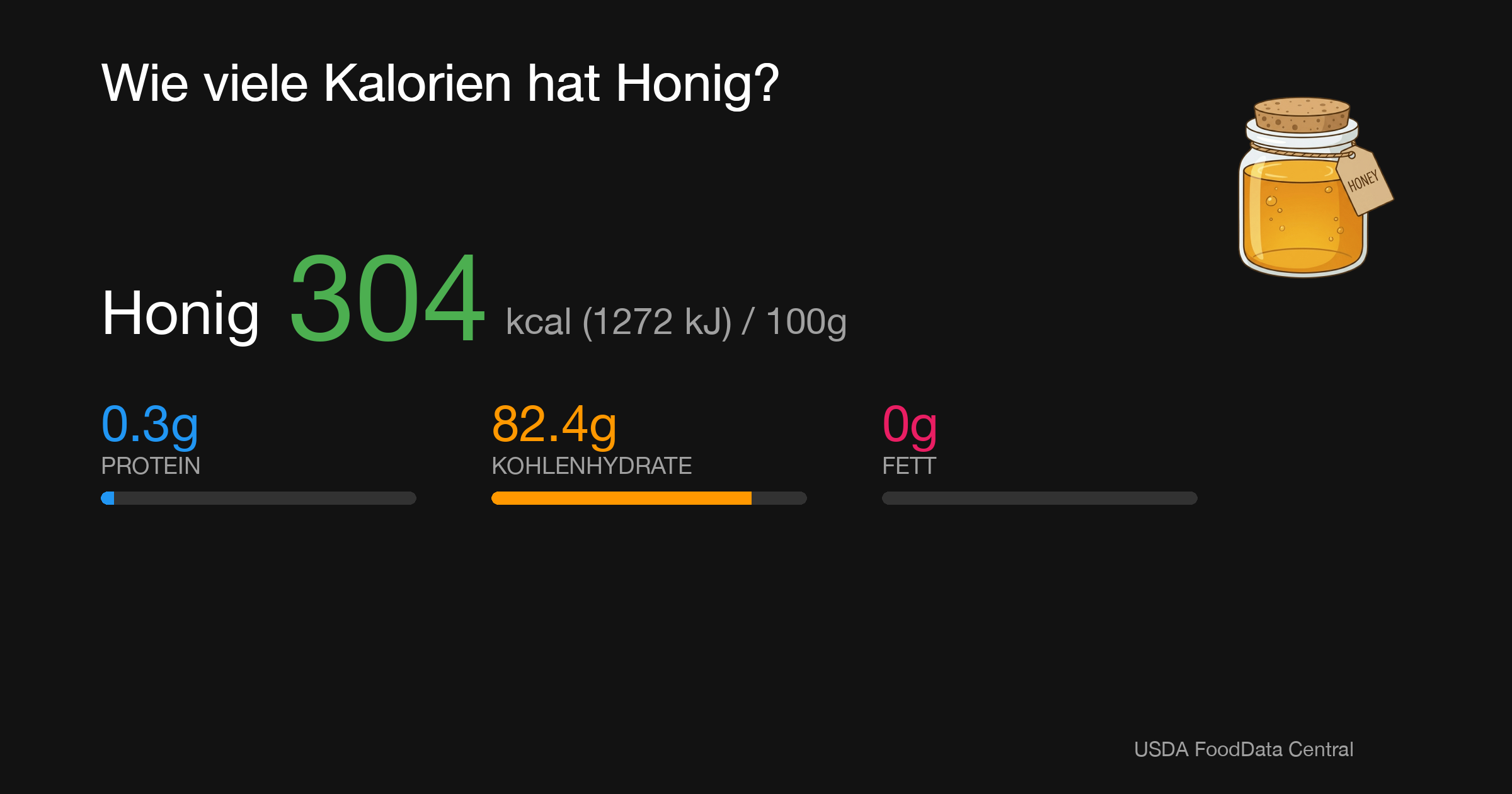 Honig: 304 kcal (1272 kJ), Protein 0.3g, Kohlenhydrate 82.4g, Fett 0g pro 100g