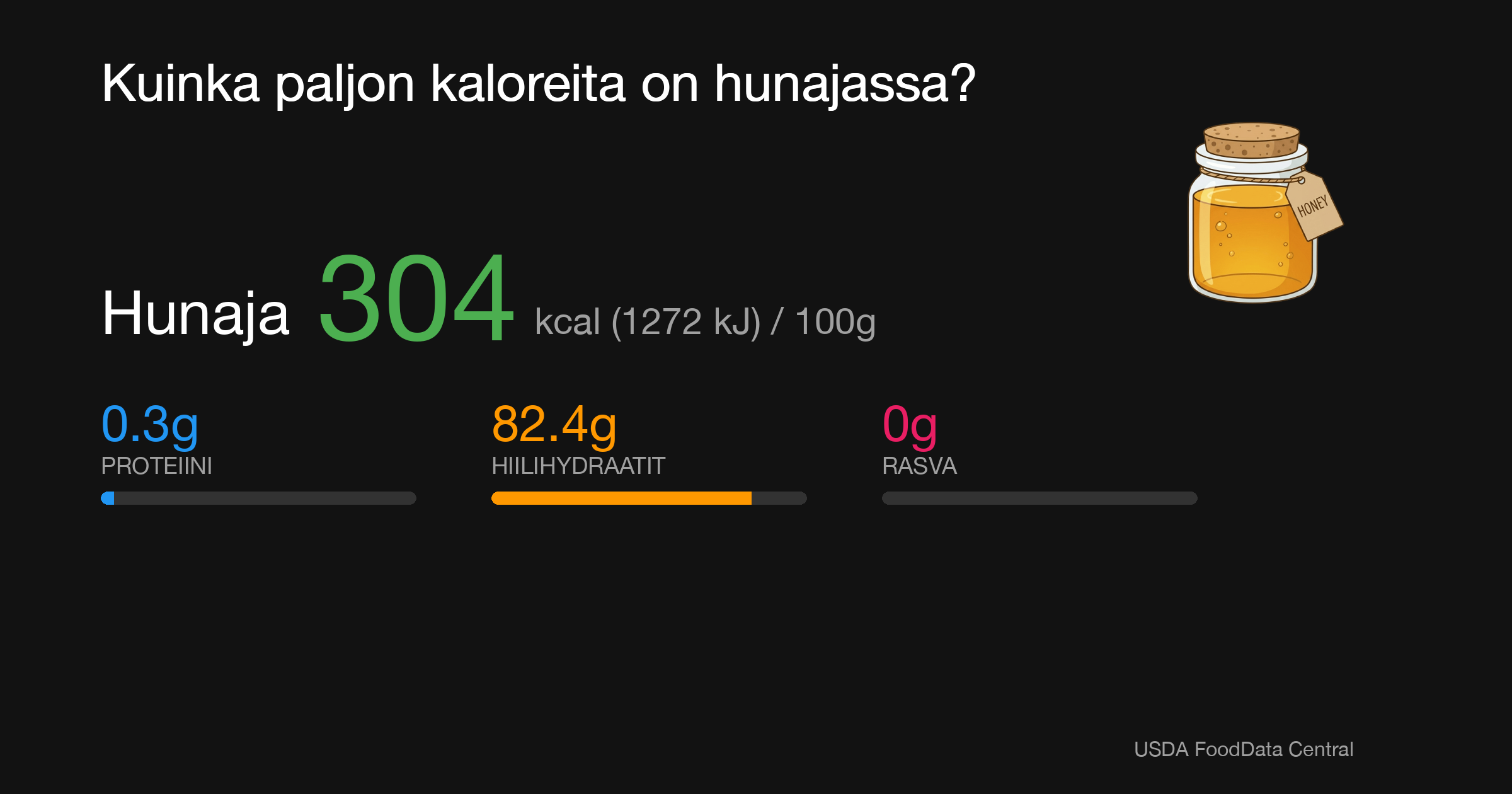 Hunaja: 304 kcal (1272 kJ), Proteiini 0.3g, Hiilihydraatit 82.4g, Rasva 0g per 100g