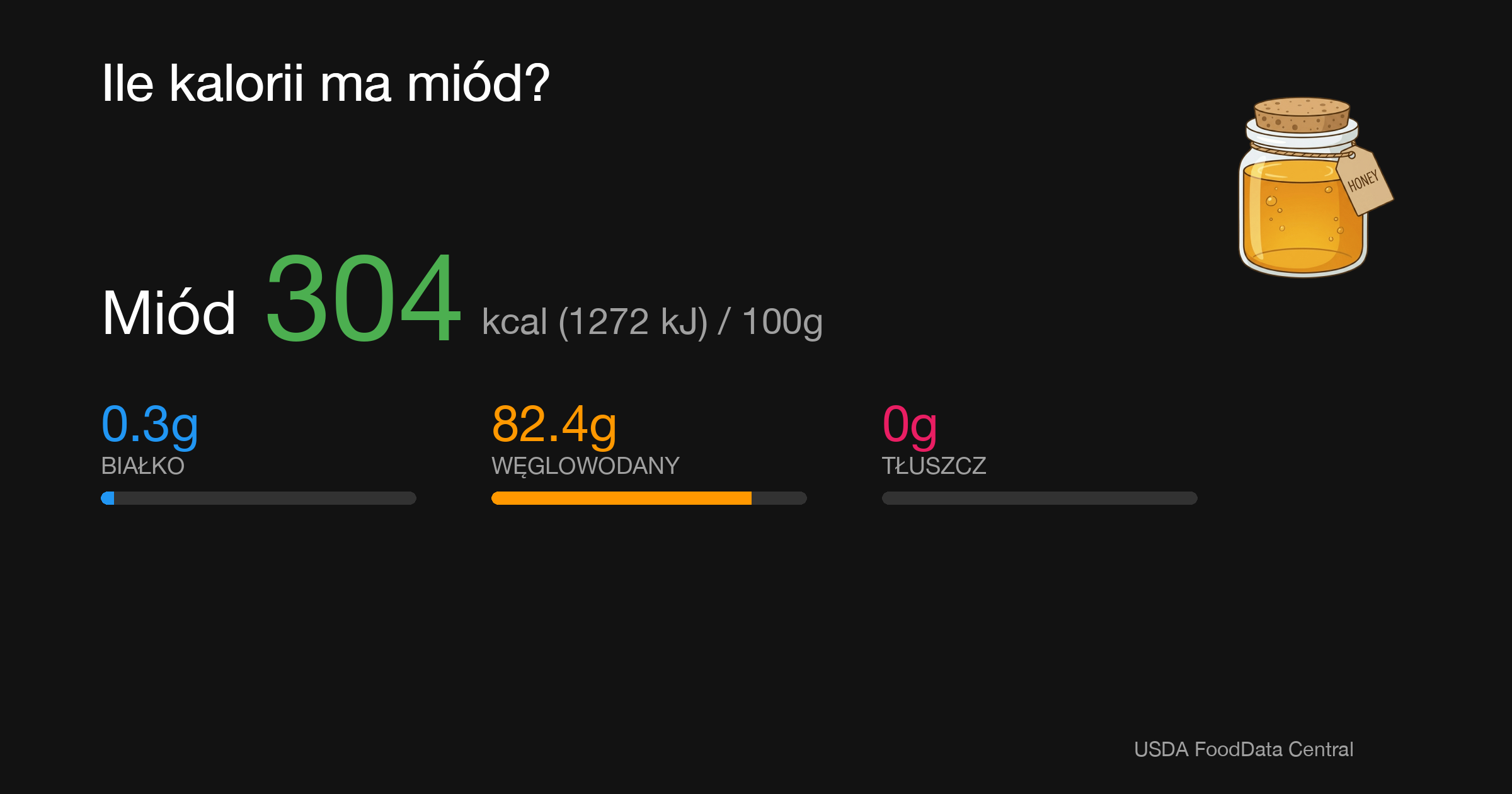 Miód: 304 kcal (1272 kJ), Białko 0.3g, Węglowodany 82.4g, Tłuszcz 0g na 100g