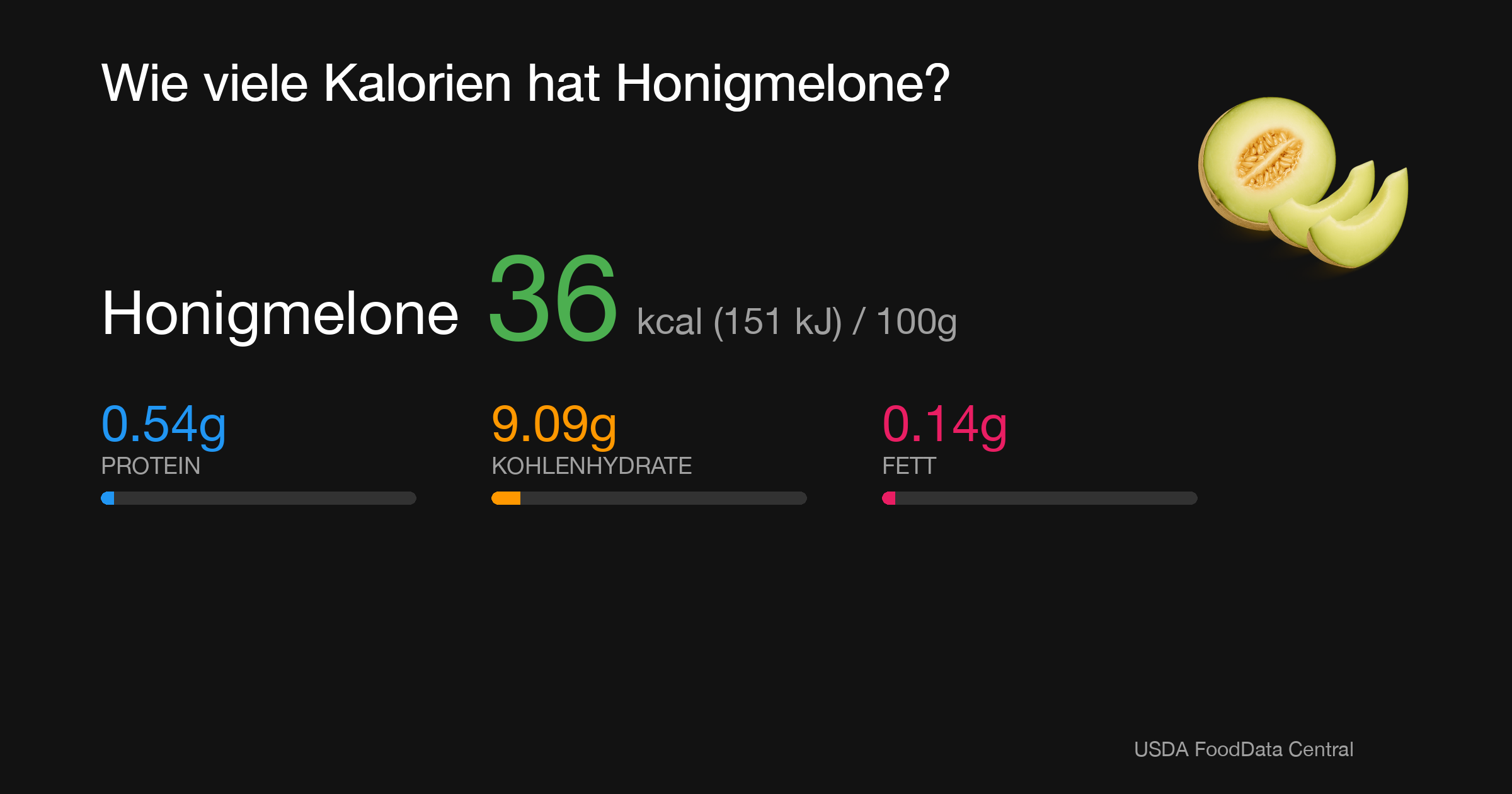 Honigmelone: 36 kcal (151 kJ), Protein 0.54g, Kohlenhydrate 9.09g, Fett 0.14g pro 100g