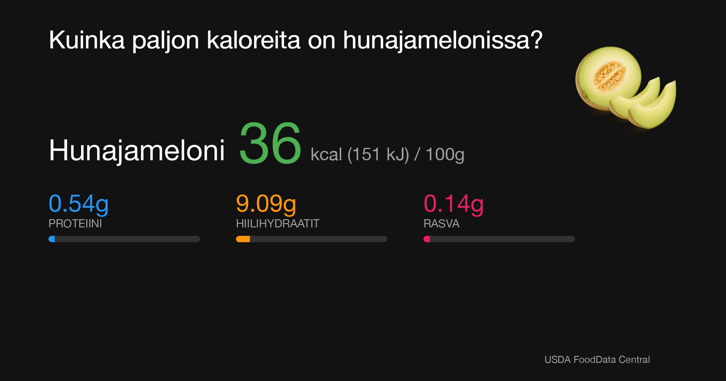 Hunajameloni: 36 kcal (151 kJ), Proteiini 0.54g, Hiilihydraatit 9.09g, Rasva 0.14g per 100g