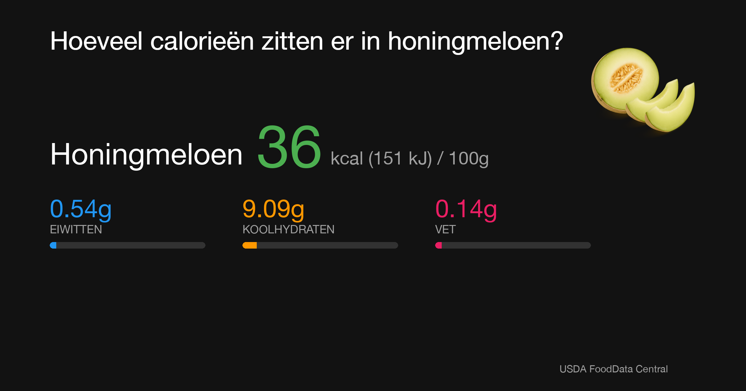Honingmeloen: 36 kcal (151 kJ), Eiwitten 0.54g, Koolhydraten 9.09g, Vet 0.14g per 100g