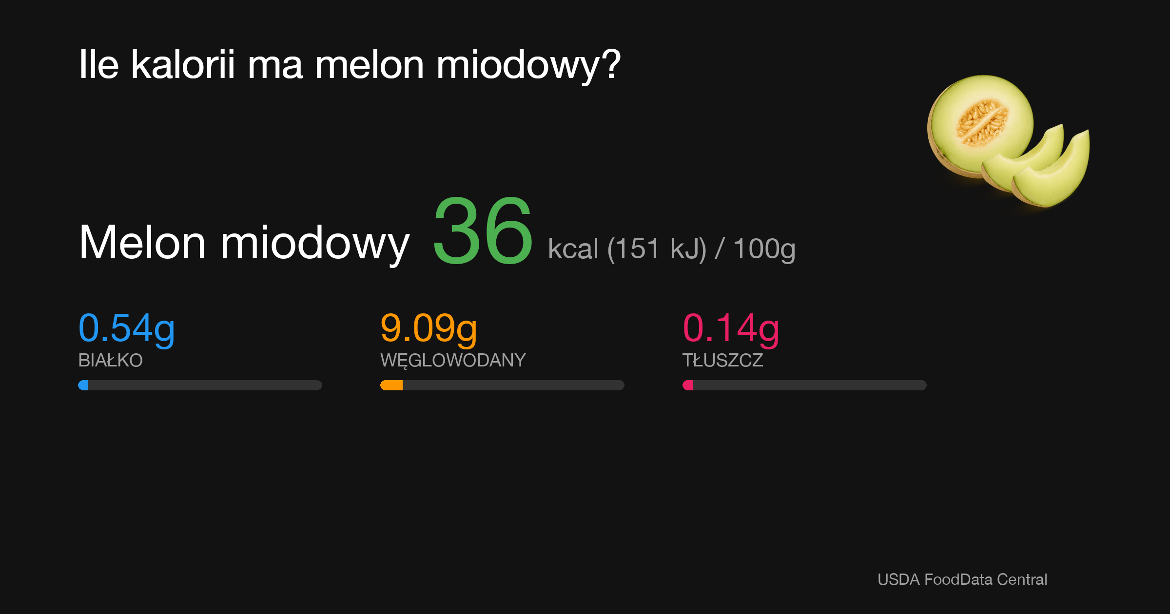 Melon miodowy: 36 kcal (151 kJ), Białko 0.54g, Węglowodany 9.09g, Tłuszcz 0.14g na 100g