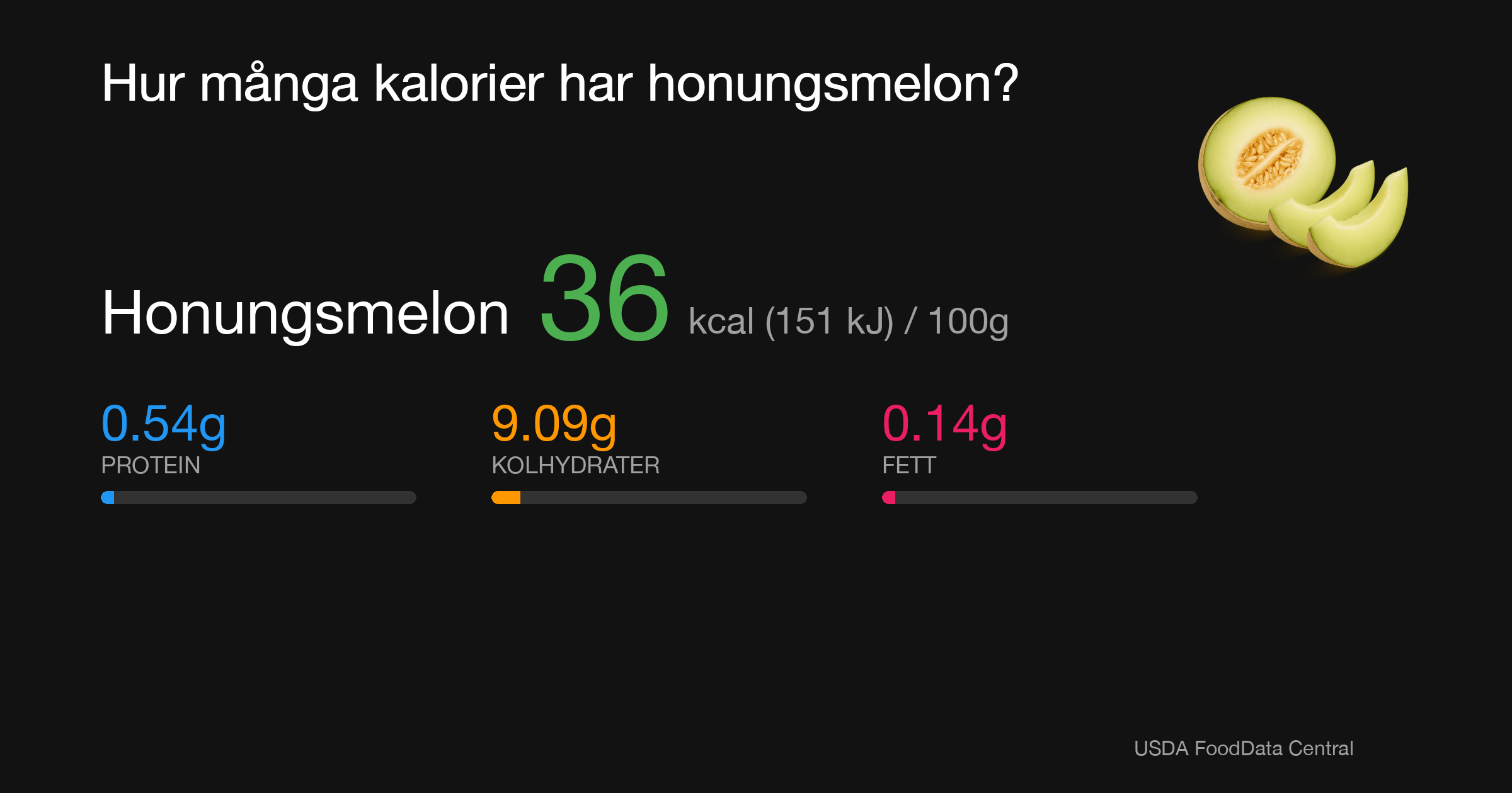 Honungsmelon: 36 kcal (151 kJ), Protein 0.54g, Kolhydrater 9.09g, Fett 0.14g per 100g