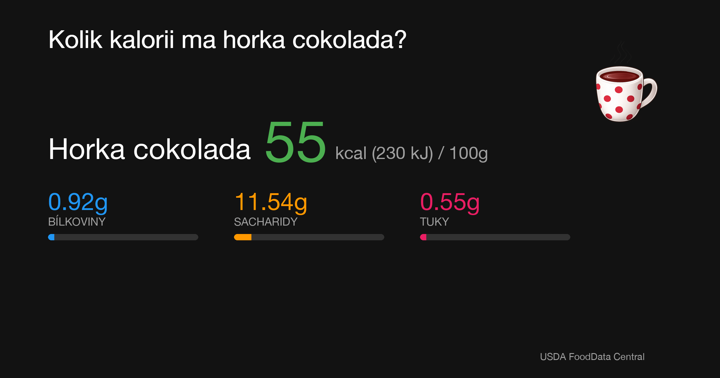 Horká čokoláda: 55 kcal (230 kJ), Bílkoviny 0.92g, Sacharidy 11.54g, Tuky 0.55g na 100g