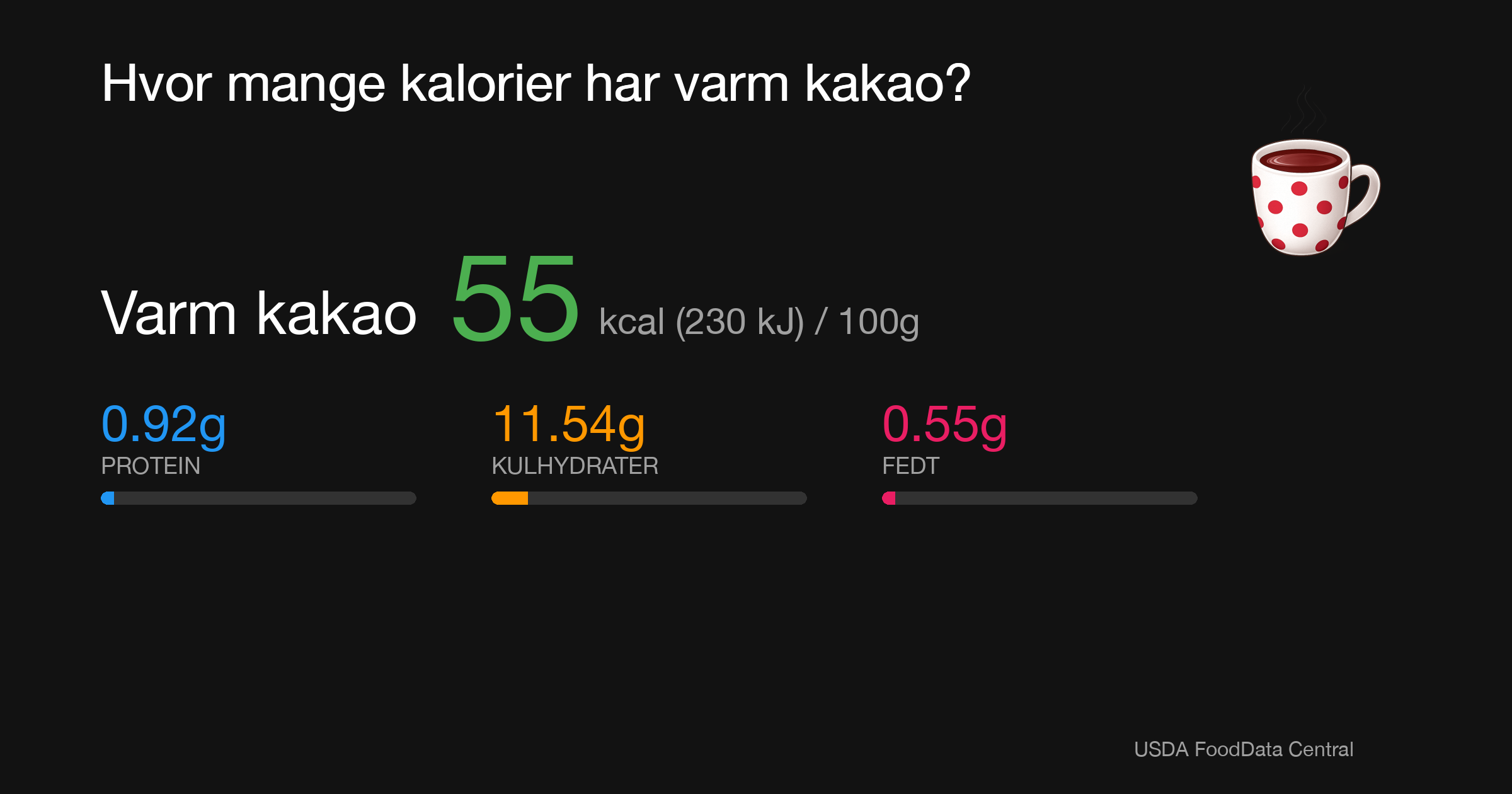 Varm kakao: 55 kcal (230 kJ), Protein 0.92g, Kulhydrater 11.54g, Fedt 0.55g per 100g