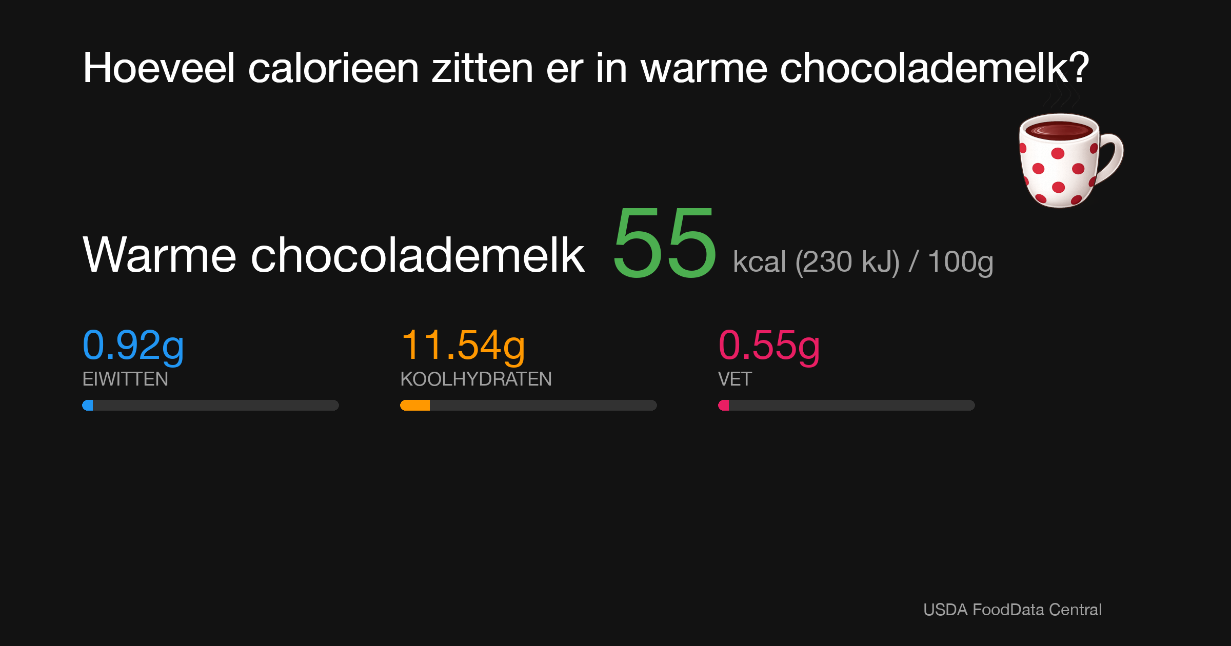 Warme chocolademelk: 55 kcal (230 kJ), Eiwitten 0.92g, Koolhydraten 11.54g, Vet 0.55g per 100g