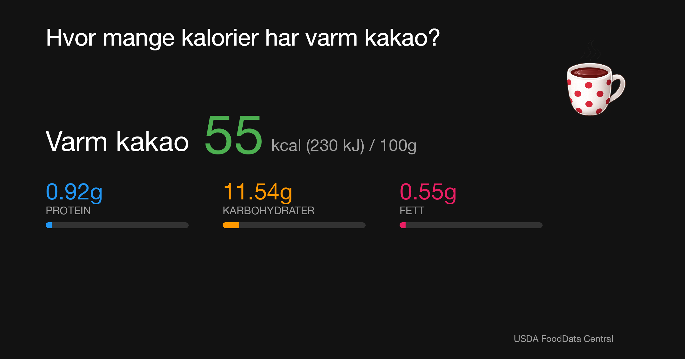Varm kakao: 55 kcal (230 kJ), Protein 0.92g, Karbohydrater 11.54g, Fett 0.55g per 100g