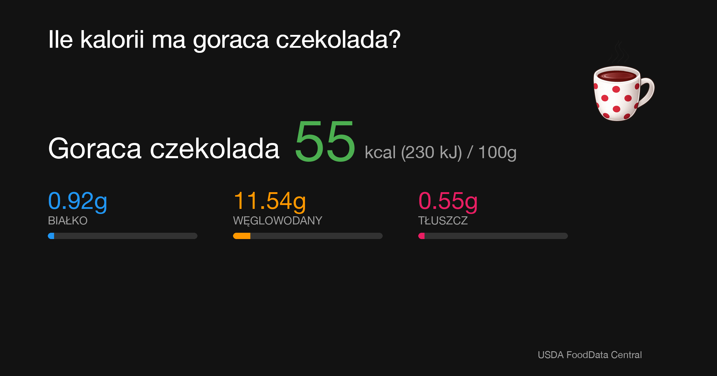 Gorąca czekolada: 55 kcal (230 kJ), Białko 0.92g, Węglowodany 11.54g, Tłuszcz 0.55g na 100g