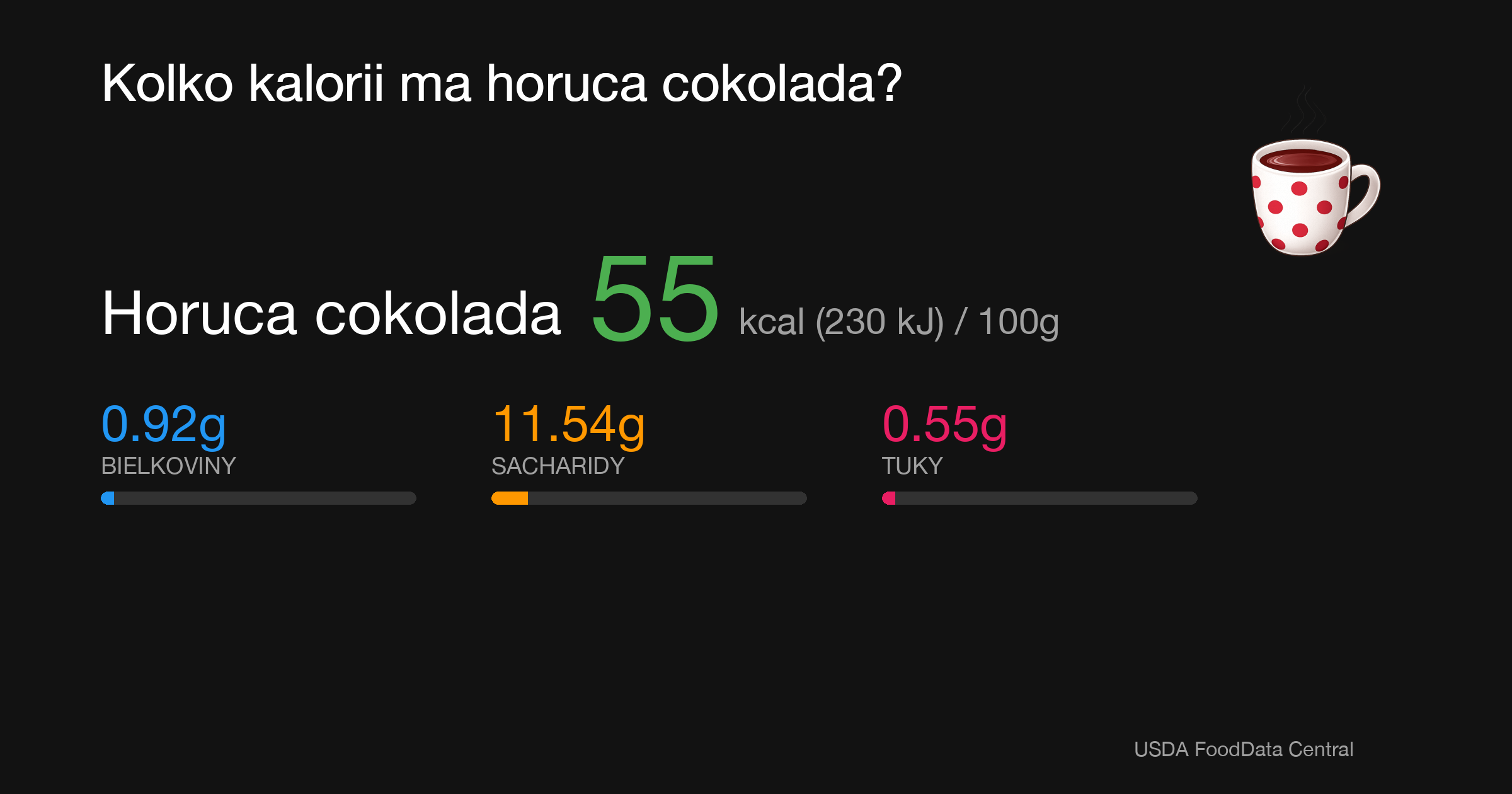 Horúca čokoláda: 55 kcal (230 kJ), Bielkoviny 0.92g, Sacharidy 11.54g, Tuky 0.55g na 100g