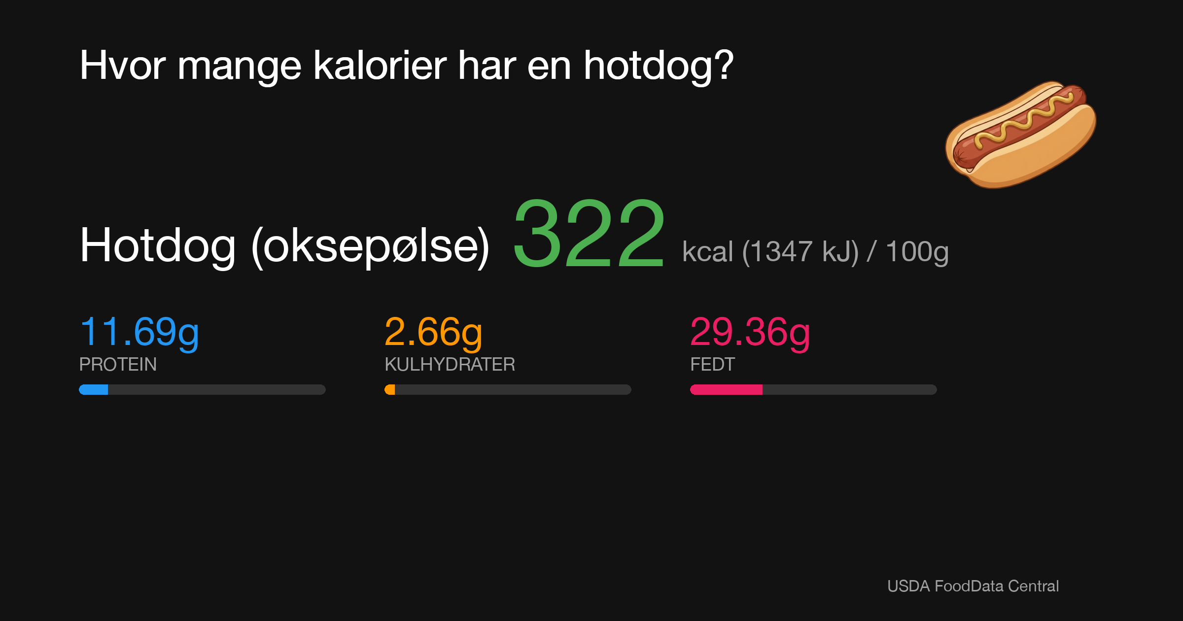 Hotdog (oksepølse): 322 kcal (1347 kJ), Protein 11.69g, Kulhydrater 2.66g, Fedt 29.36g per 100g