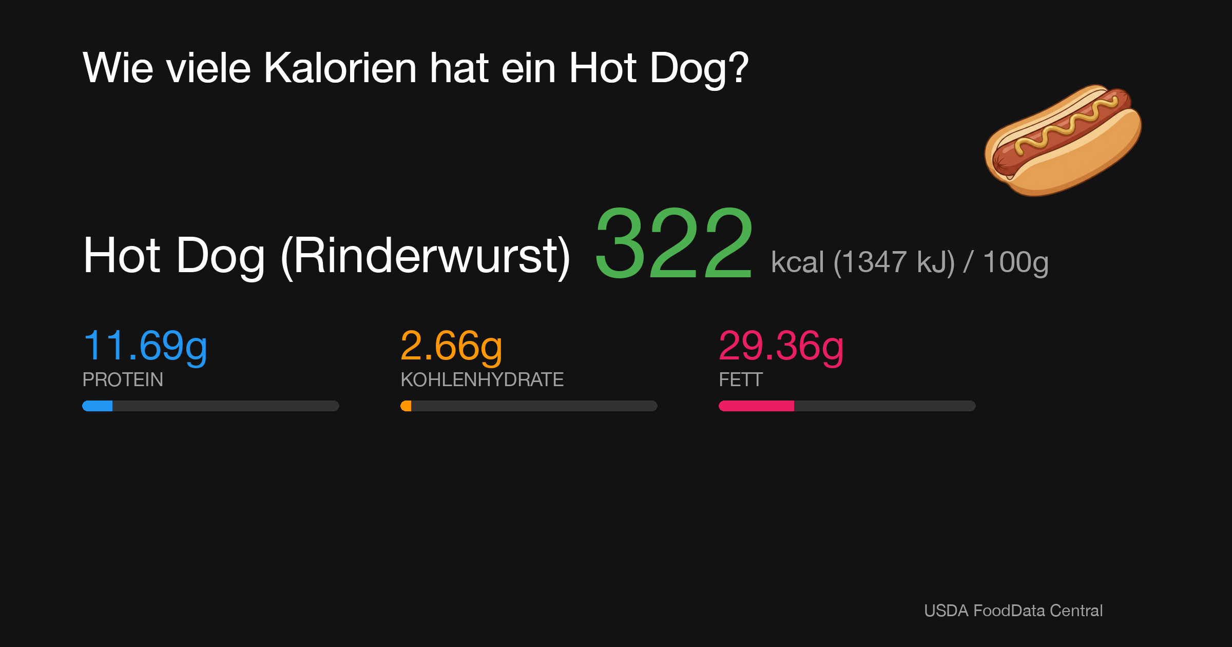 Hot Dog (Rinderwurst): 322 kcal (1347 kJ), Protein 11.69g, Kohlenhydrate 2.66g, Fett 29.36g pro 100g