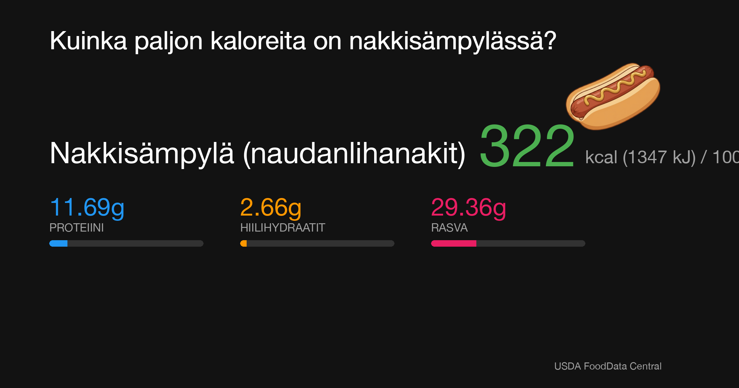 Nakkisämpylä (naudanlihanakit): 322 kcal (1347 kJ), Proteiini 11.69g, Hiilihydraatit 2.66g, Rasva 29.36g per 100g