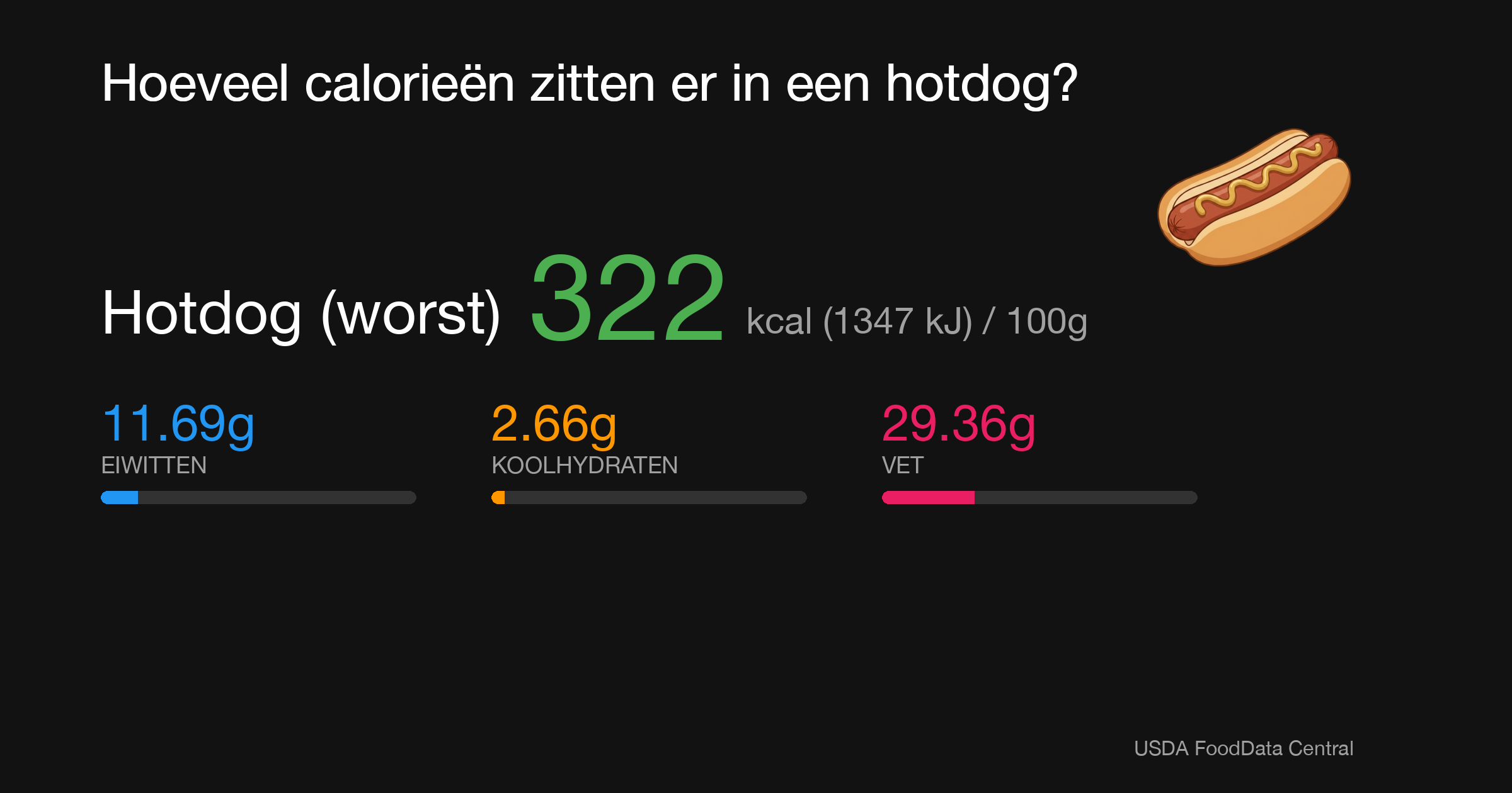 Hotdog (worst): 322 kcal (1347 kJ), Eiwitten 11.69g, Koolhydraten 2.66g, Vet 29.36g per 100g
