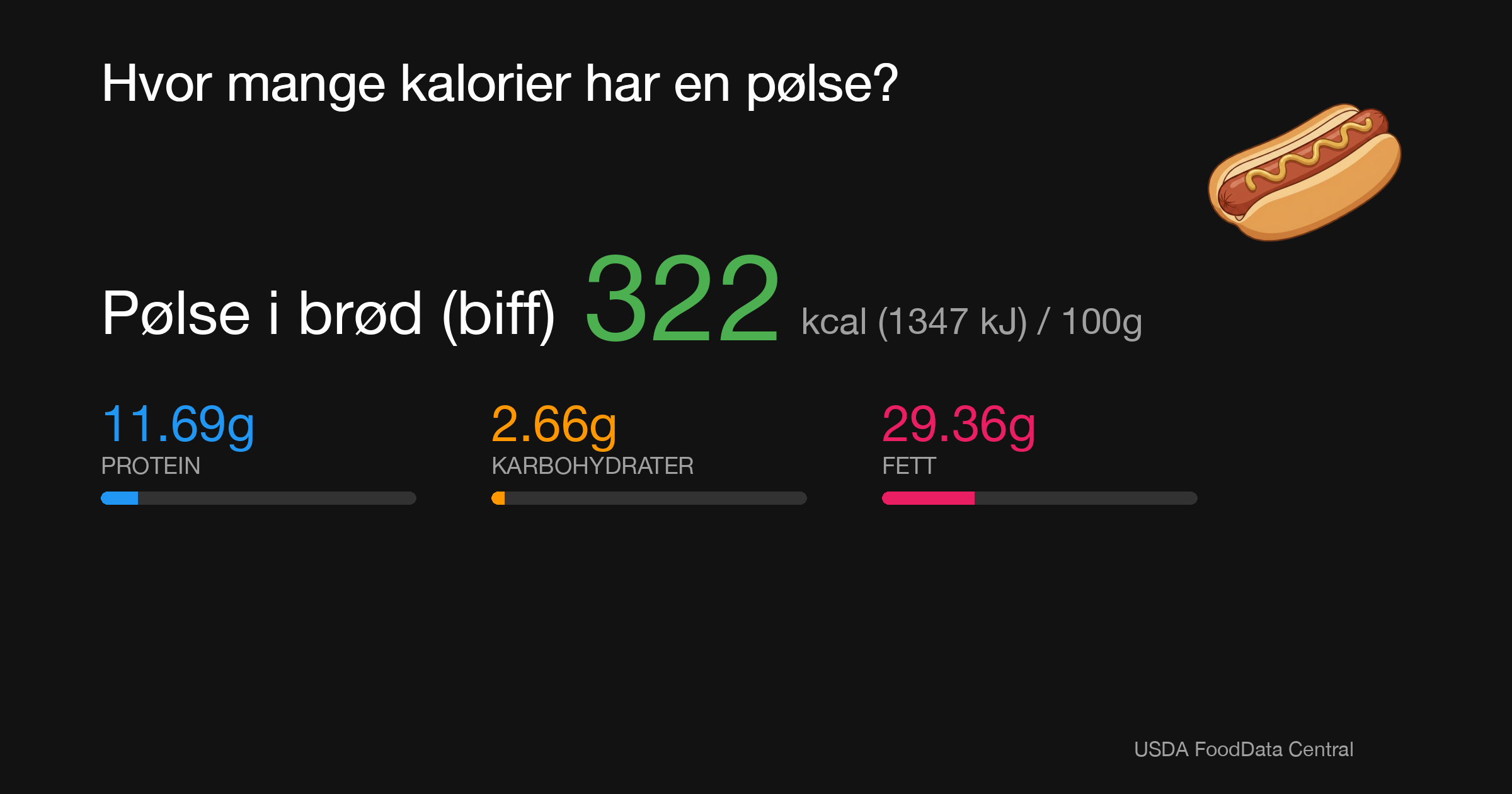 Pølse i brød (biff): 322 kcal (1347 kJ), Protein 11.69g, Karbohydrater 2.66g, Fett 29.36g per 100g