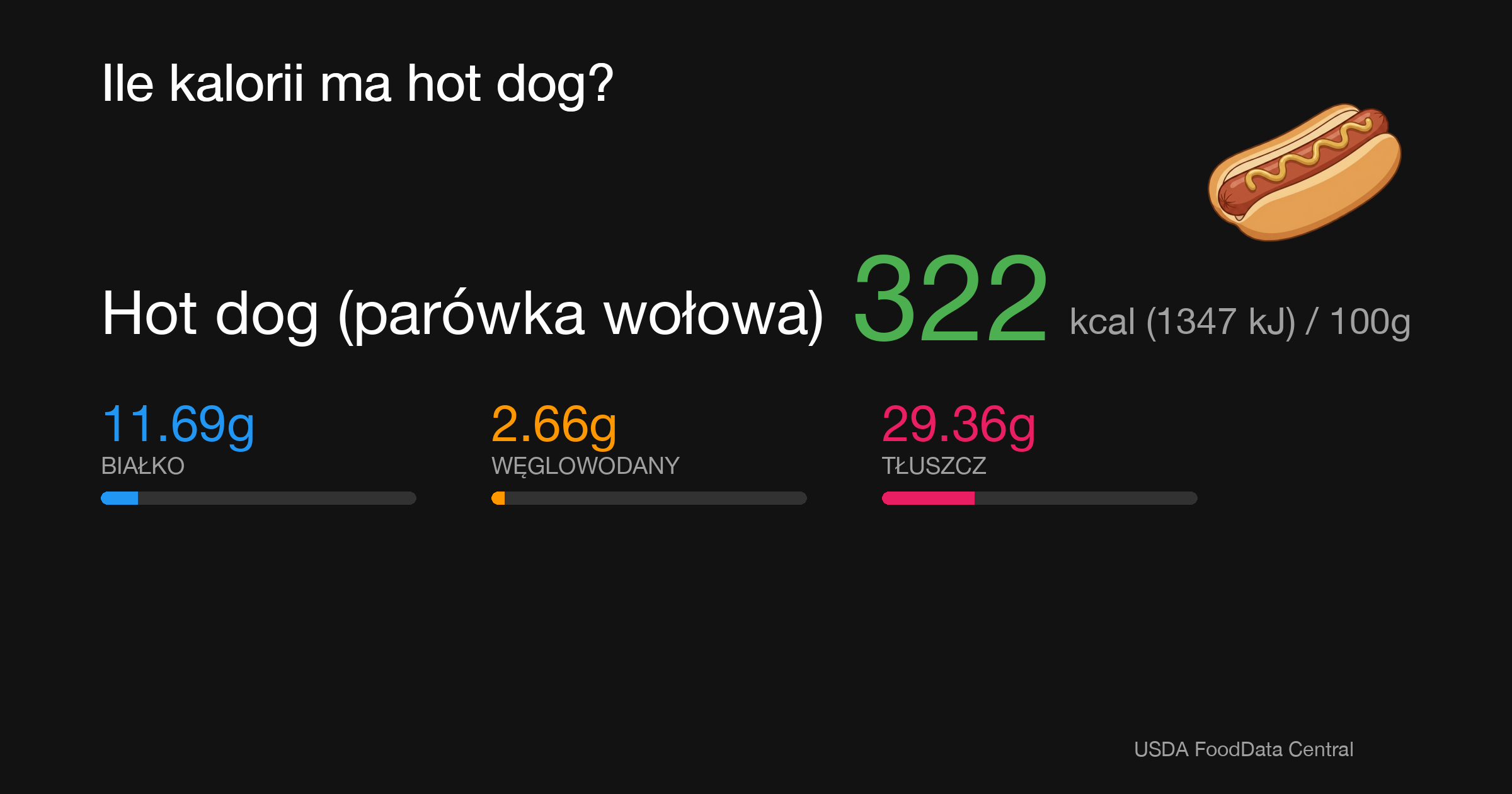 Hot dog (parówka wołowa): 322 kcal (1347 kJ), Białko 11.69g, Węglowodany 2.66g, Tłuszcz 29.36g na 100g