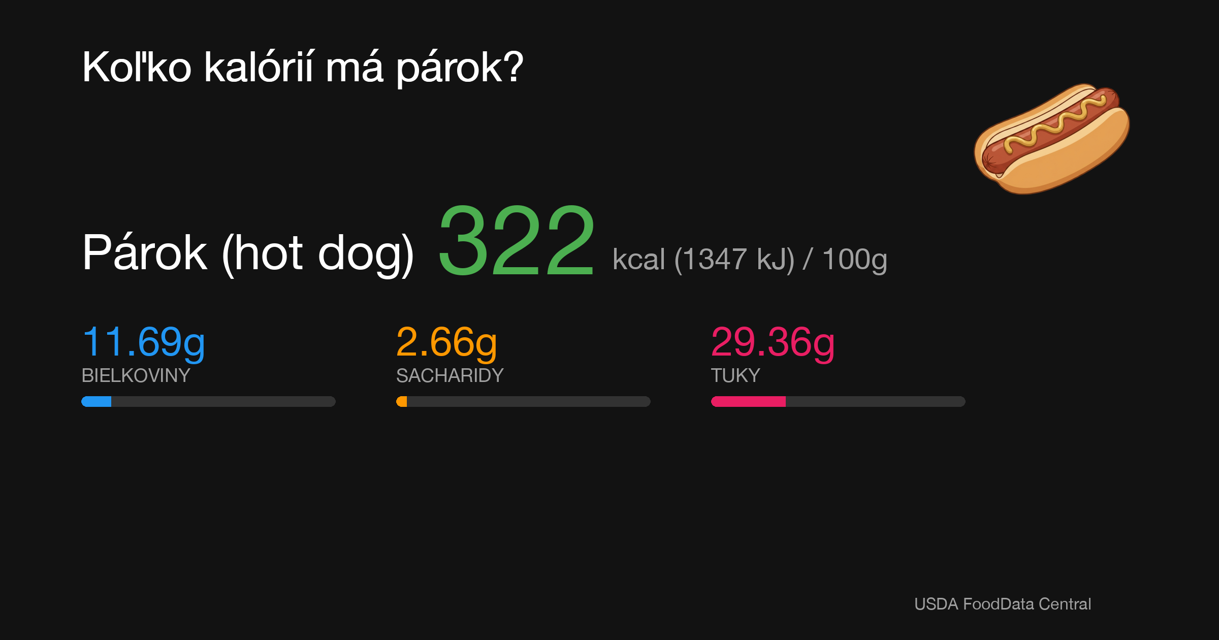 Párok (hot dog): 322 kcal (1347 kJ), Bielkoviny 11.69g, Sacharidy 2.66g, Tuky 29.36g na 100g