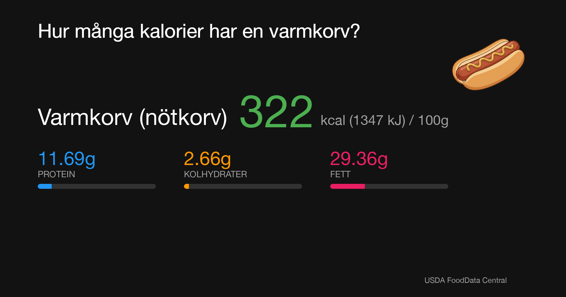 Varmkorv (nötkorv): 322 kcal (1347 kJ), Protein 11.69g, Kolhydrater 2.66g, Fett 29.36g per 100g