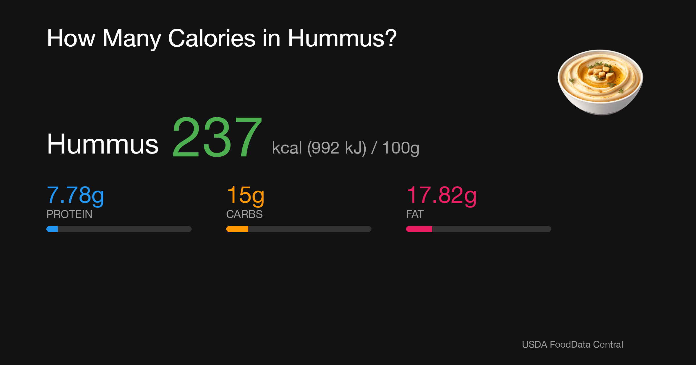 Hummus: 237 kcal (992 kJ), Protein 7.78g, Carbs 15g, Fat 17.82g per 100g