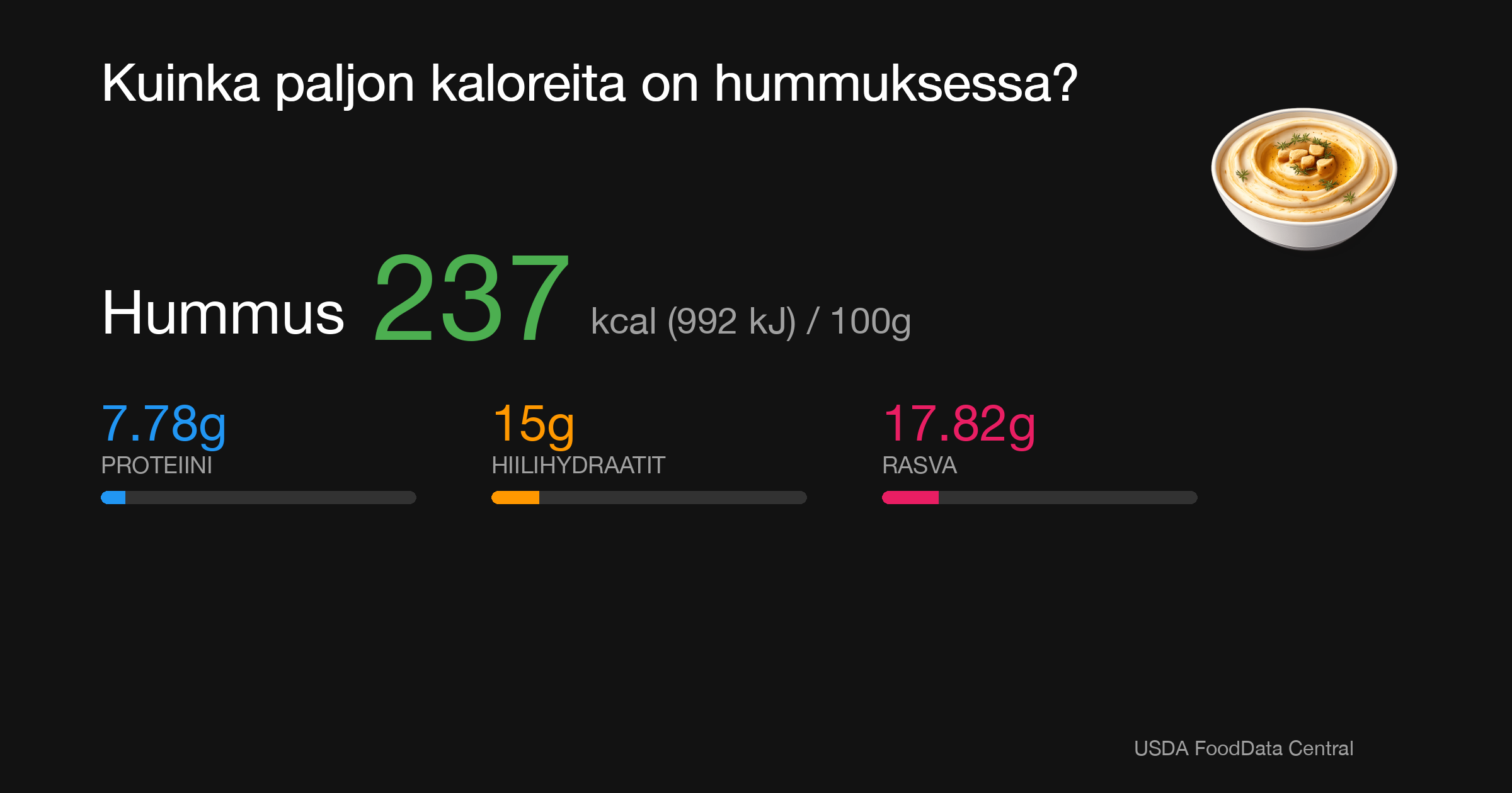 Hummus: 237 kcal (992 kJ), Proteiini 7.78g, Hiilihydraatit 15g, Rasva 17.82g per 100g