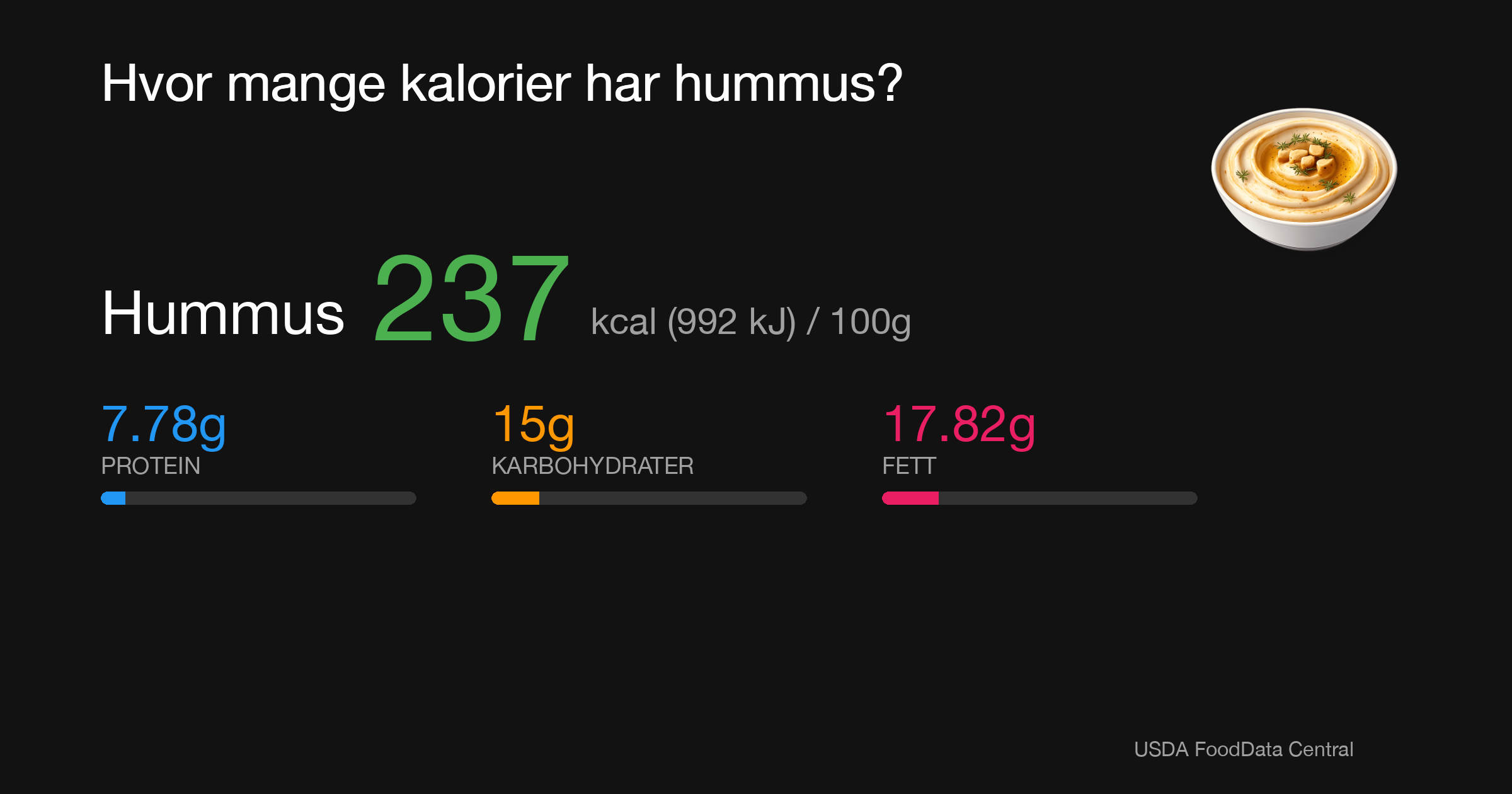 Hummus: 237 kcal (992 kJ), Protein 7.78g, Karbohydrater 15g, Fett 17.82g per 100g