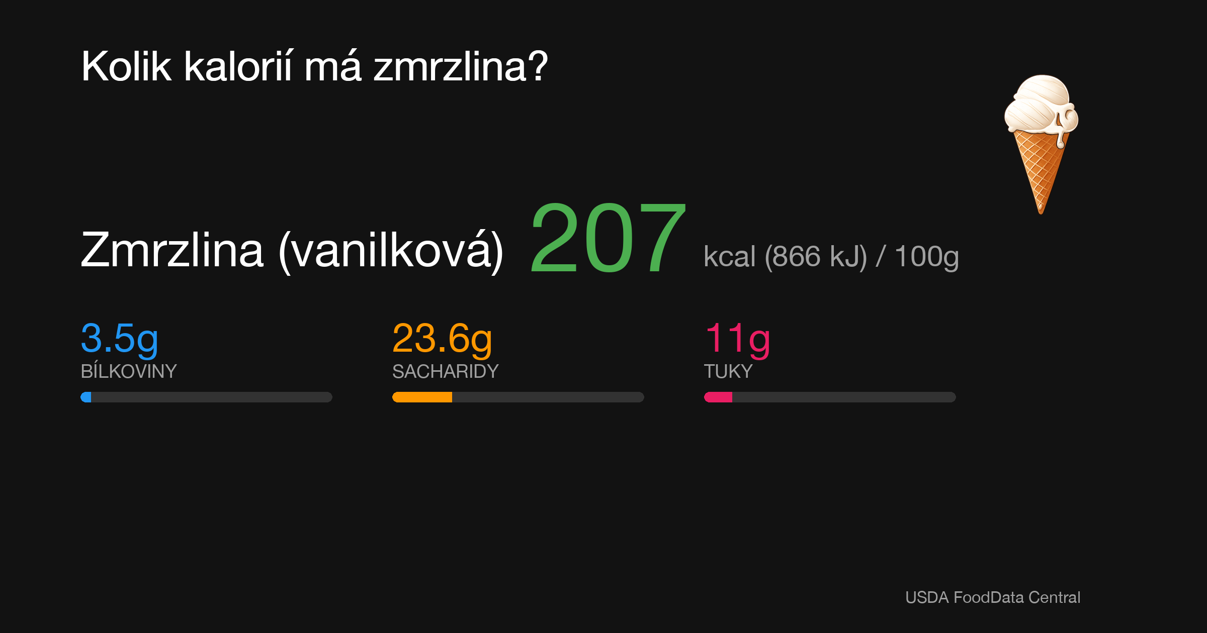Zmrzlina (vanilková): 207 kcal (866 kJ), Bílkoviny 3.5g, Sacharidy 23.6g, Tuky 11g na 100g