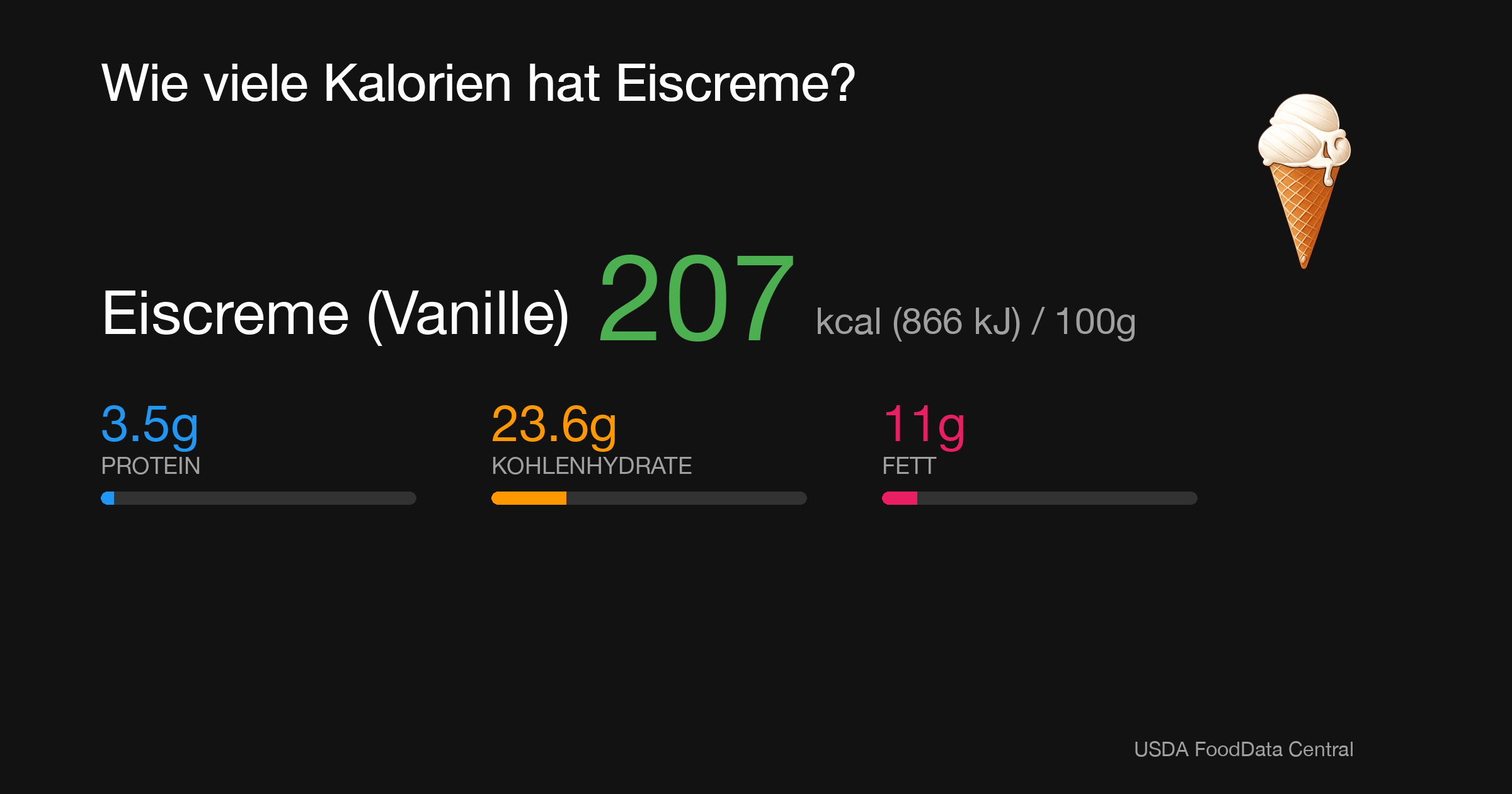 Eiscreme (Vanille): 207 kcal (866 kJ), Protein 3.5g, Kohlenhydrate 23.6g, Fett 11g pro 100g