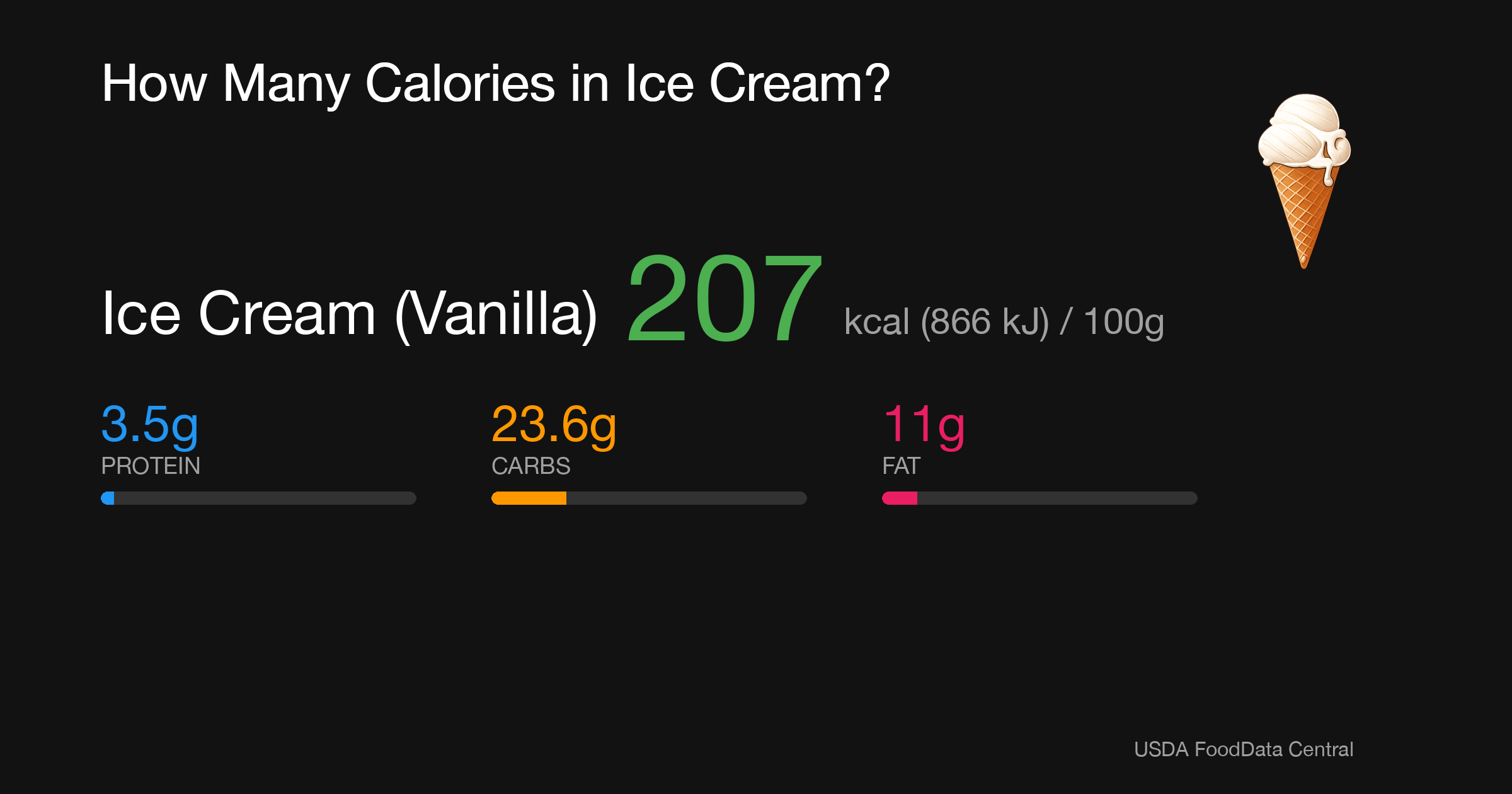 Ice Cream (Vanilla): 207 kcal (866 kJ), Protein 3.5g, Carbs 23.6g, Fat 11g per 100g