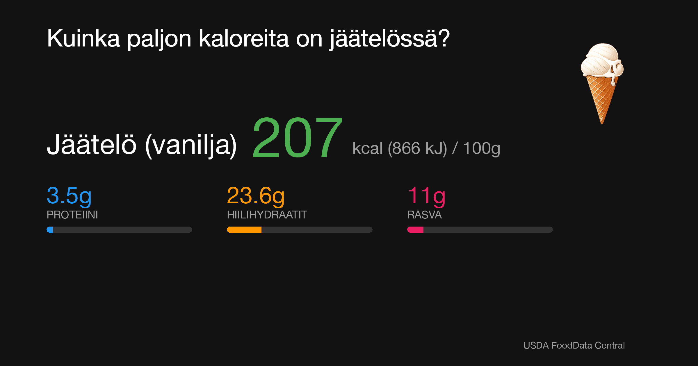 Jäätelö (vanilja): 207 kcal (866 kJ), Proteiini 3.5g, Hiilihydraatit 23.6g, Rasva 11g per 100g