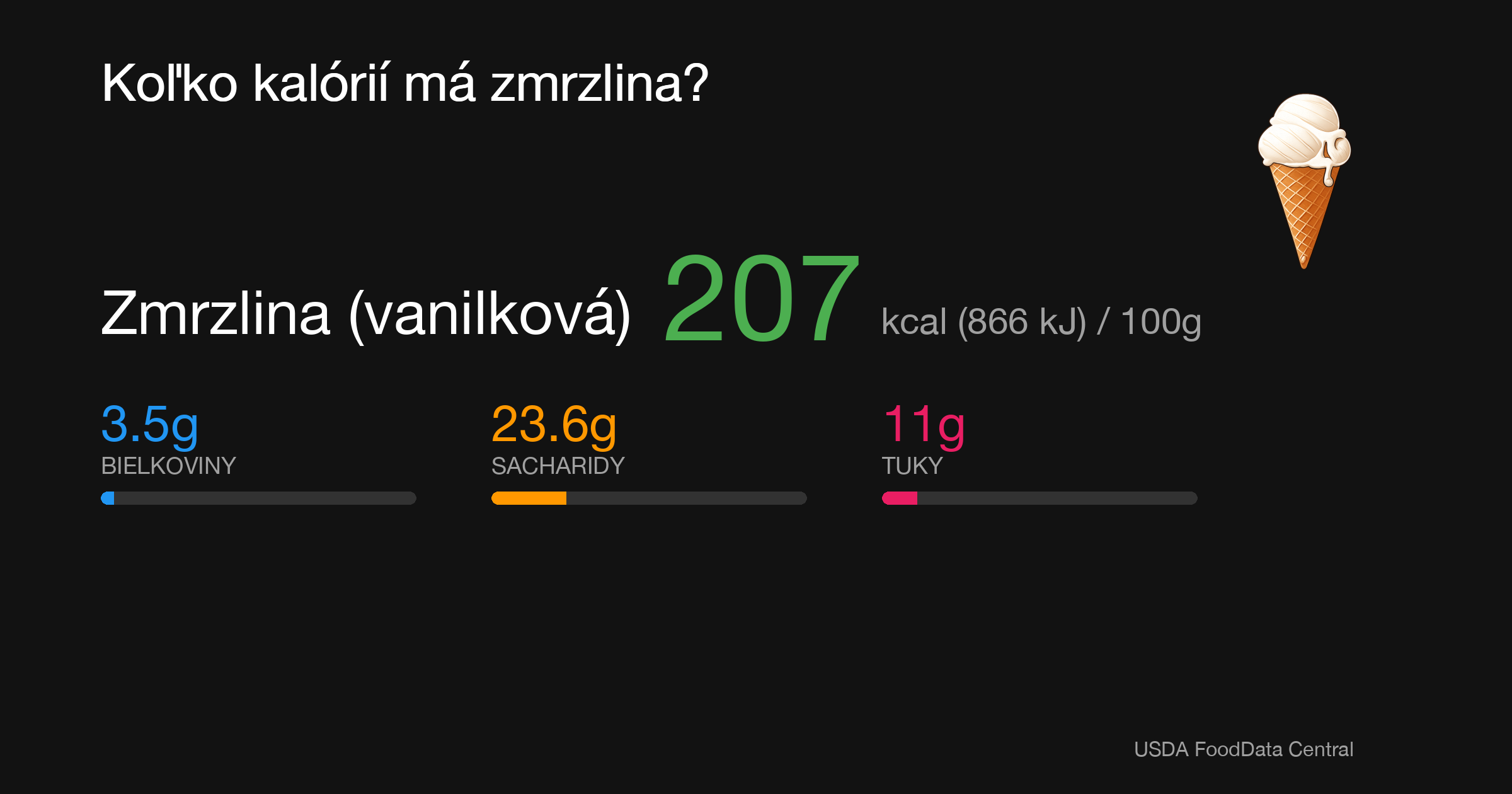 Zmrzlina (vanilková): 207 kcal (866 kJ), Bielkoviny 3.5g, Sacharidy 23.6g, Tuky 11g na 100g