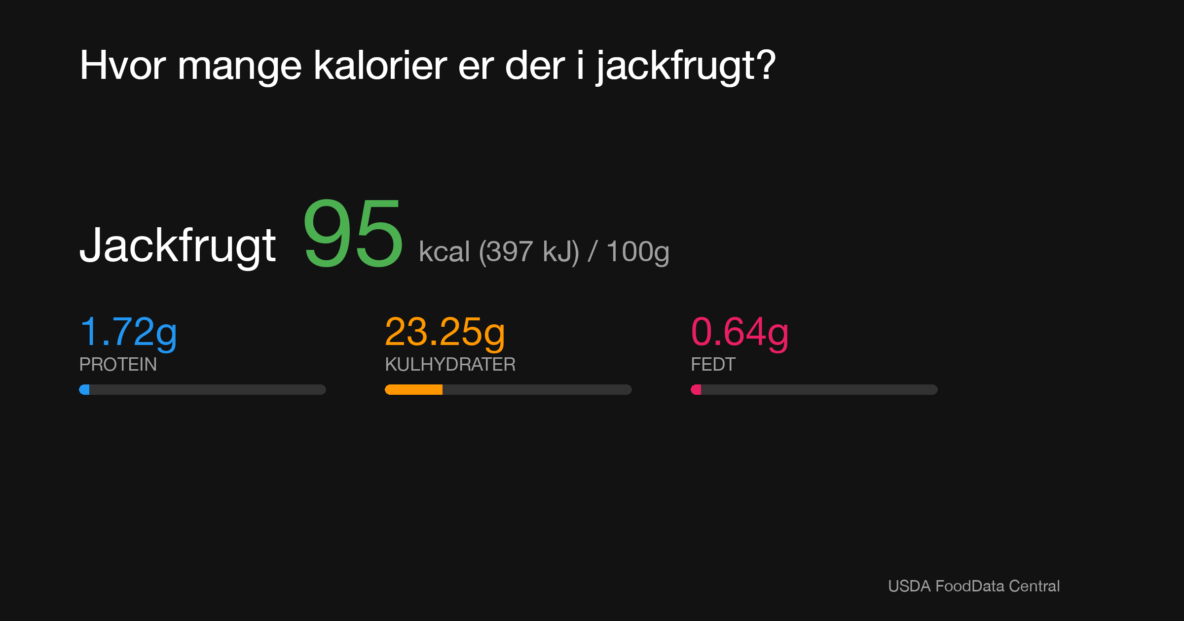 Jackfrugt: 95 kcal (397 kJ), Protein 1.72g, Kulhydrater 23.25g, Fedt 0.64g per 100g