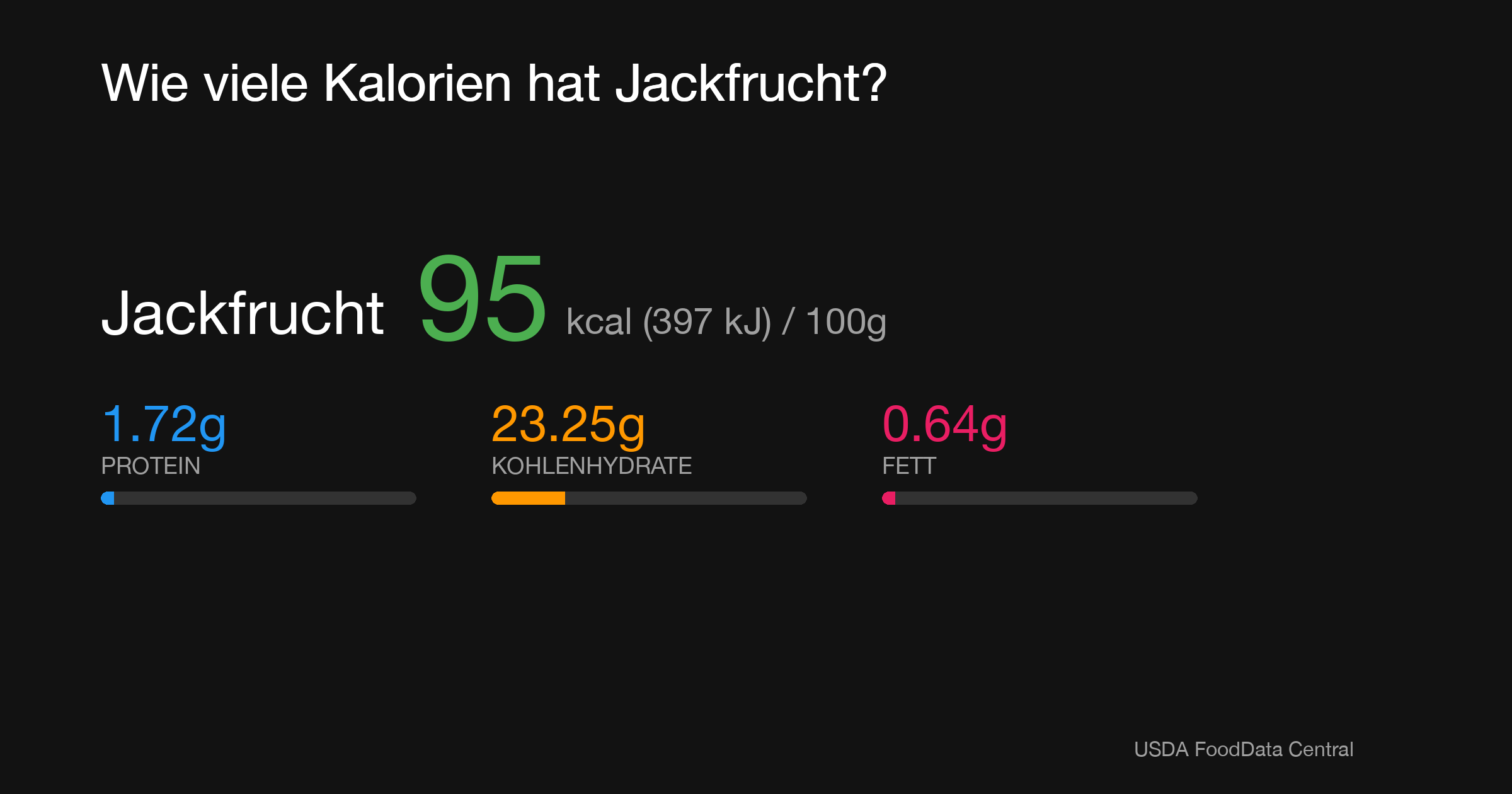 Jackfrucht: 95 kcal (397 kJ), Protein 1.72g, Kohlenhydrate 23.25g, Fett 0.64g pro 100g