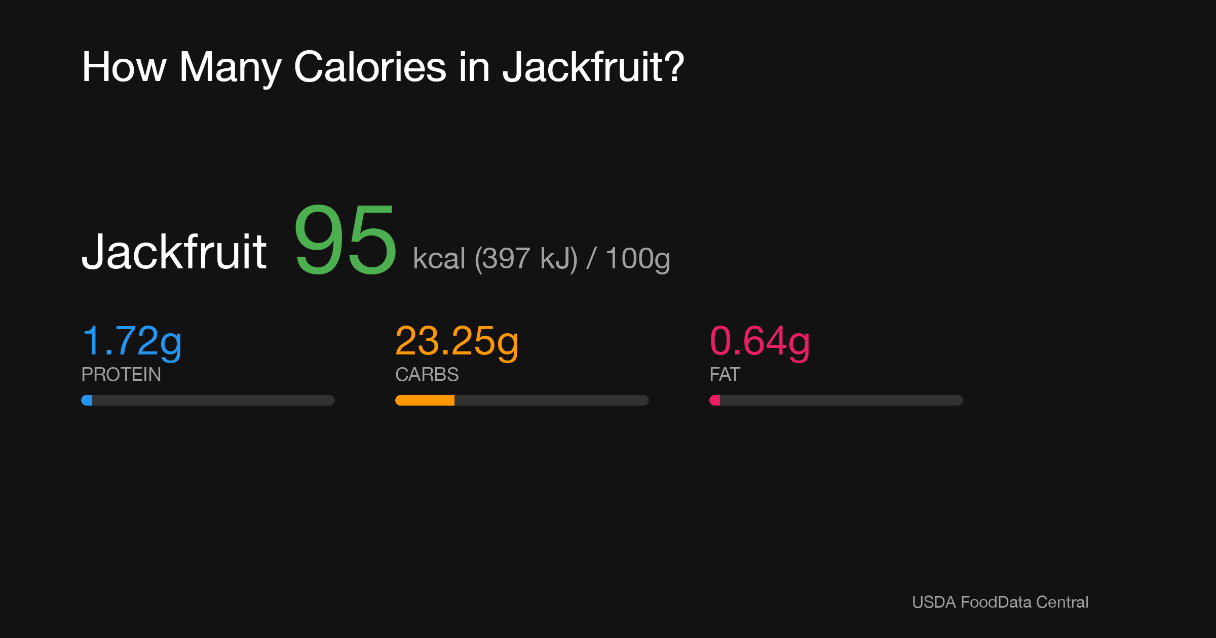 Jackfruit: 95 kcal (397 kJ), Protein 1.72g, Carbs 23.25g, Fat 0.64g per 100g