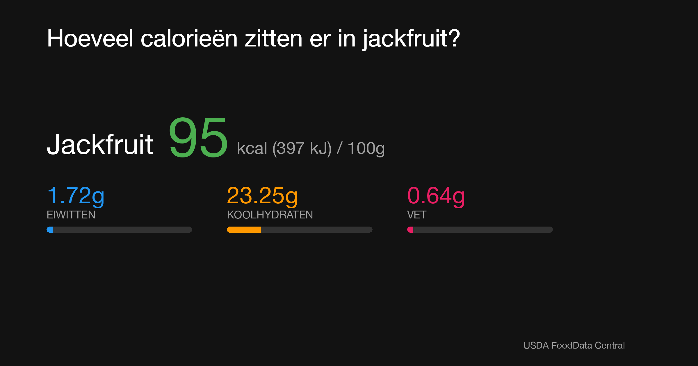 Jackfruit: 95 kcal (397 kJ), Eiwitten 1.72g, Koolhydraten 23.25g, Vet 0.64g per 100g
