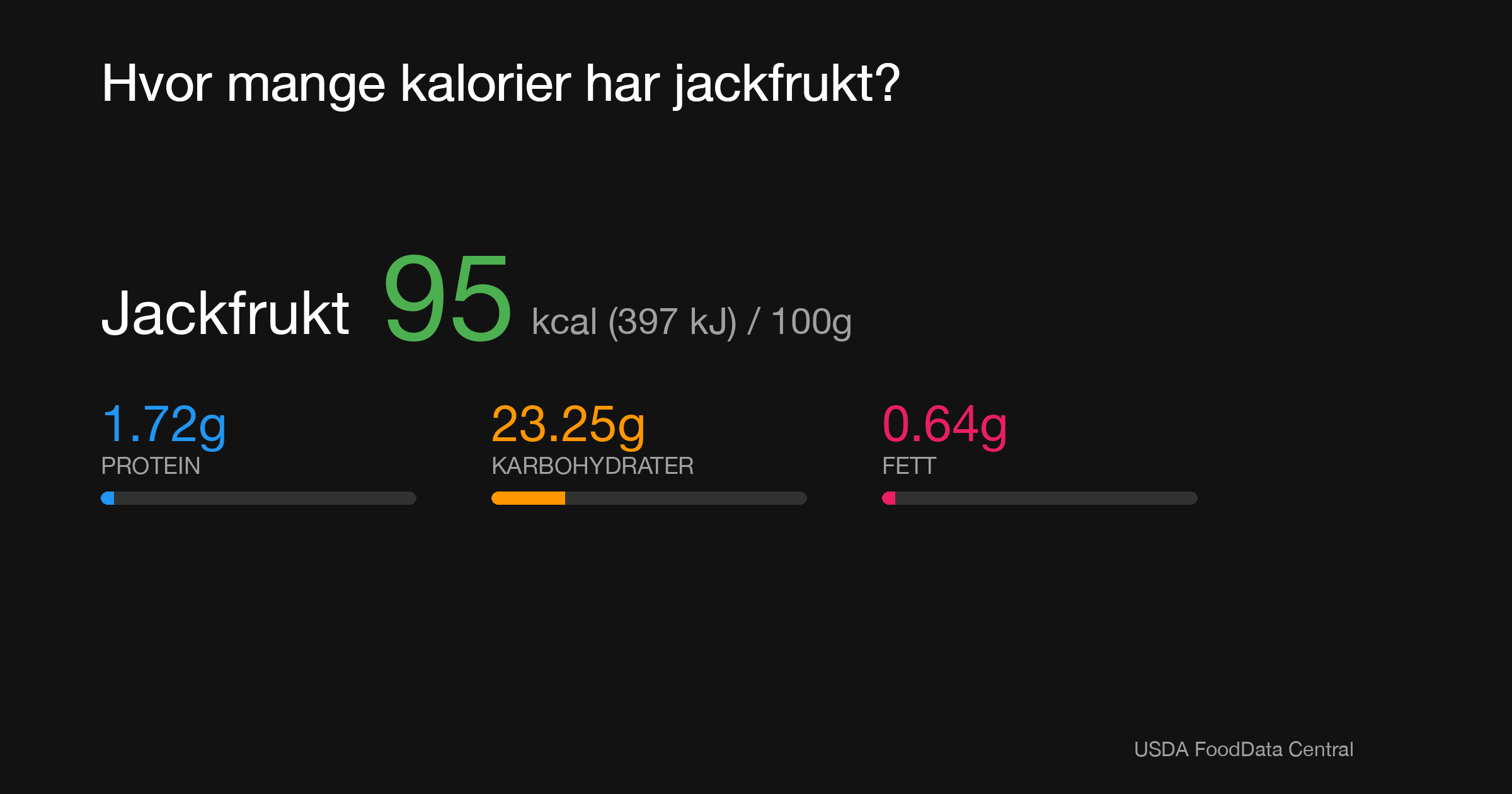 Jackfrukt: 95 kcal (397 kJ), Protein 1.72g, Karbohydrater 23.25g, Fett 0.64g per 100g