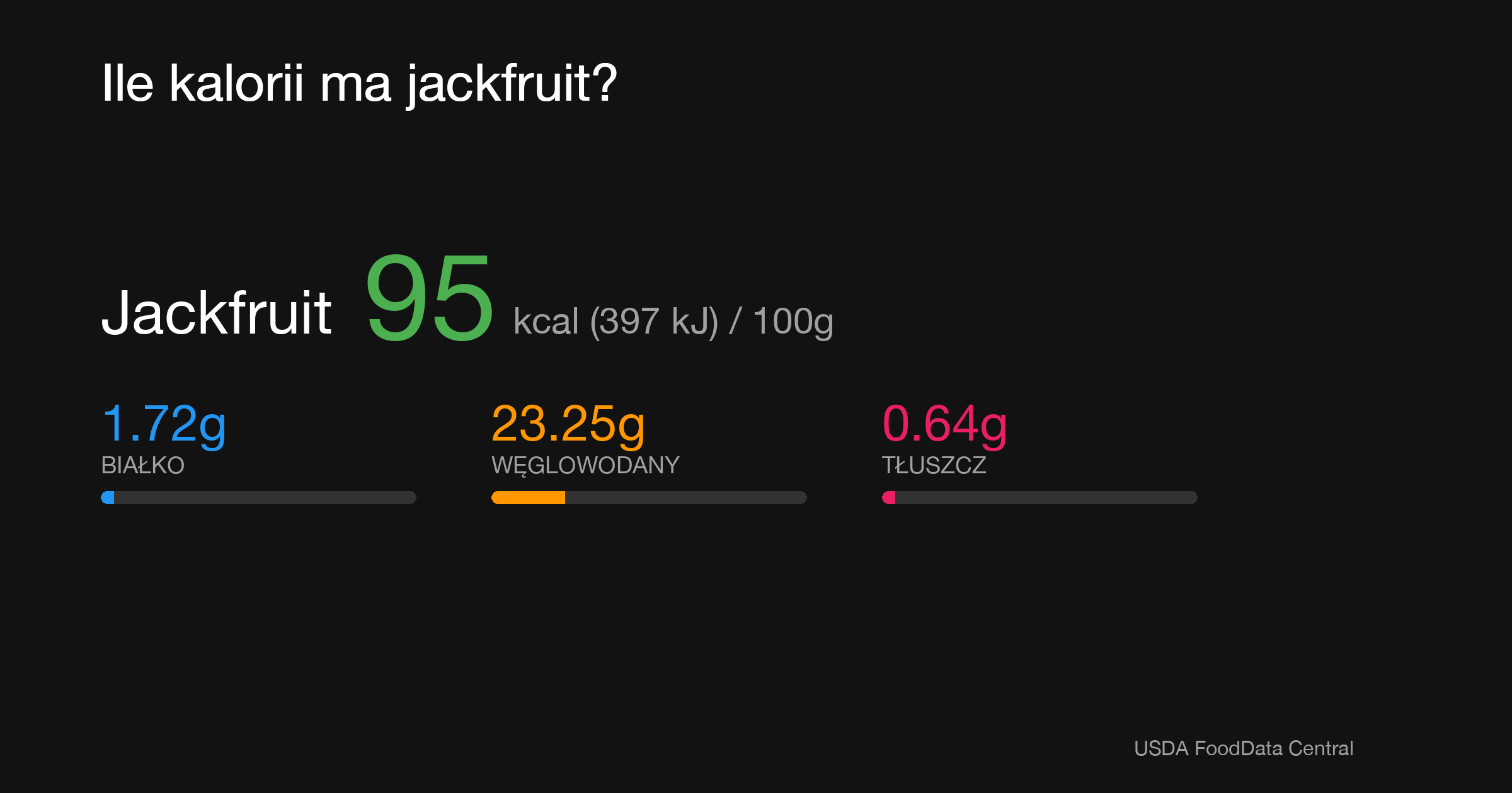 Jackfruit: 95 kcal (397 kJ), Białko 1.72g, Węglowodany 23.25g, Tłuszcz 0.64g na 100g