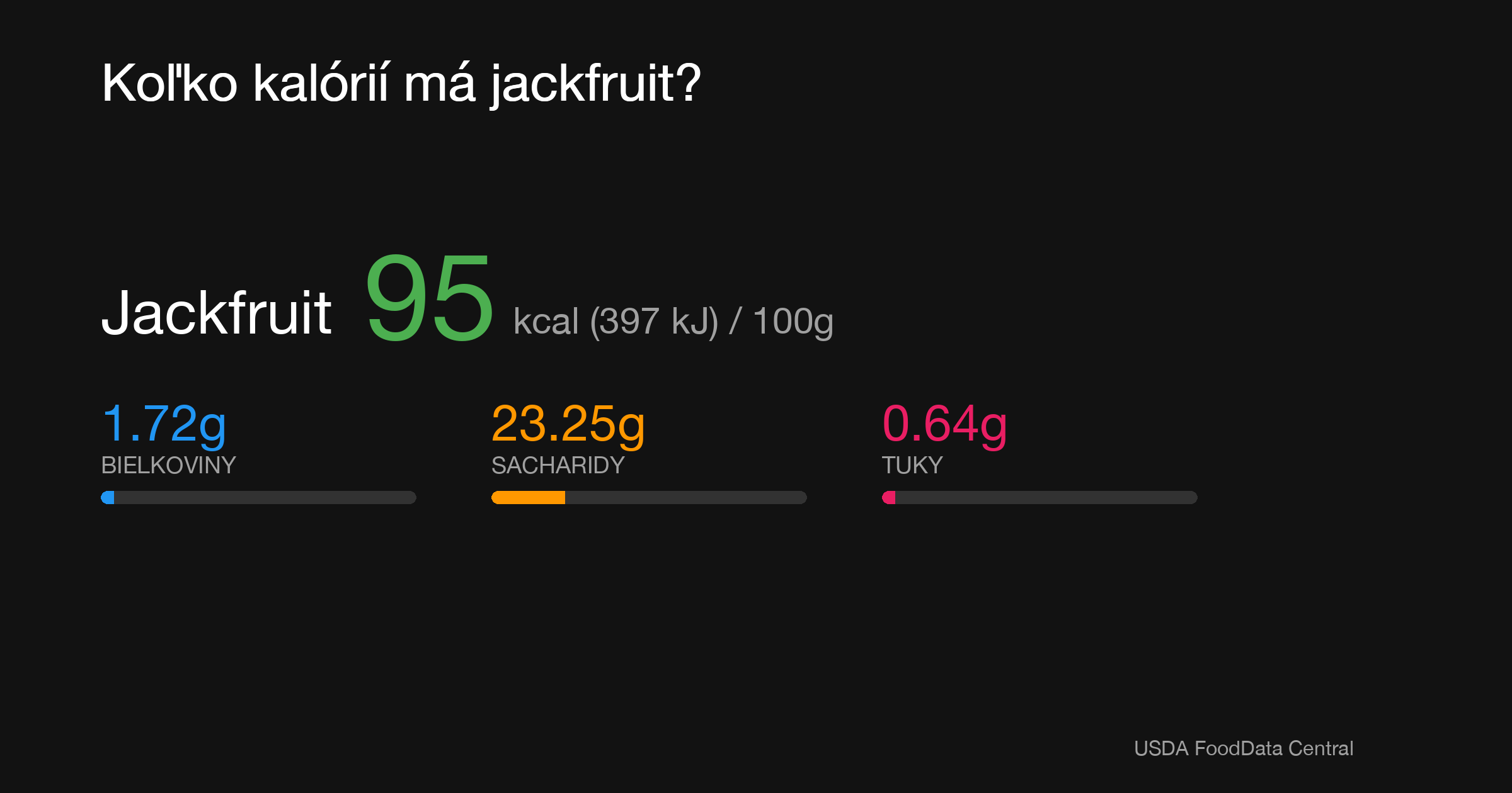 Jackfruit: 95 kcal (397 kJ), Bielkoviny 1.72g, Sacharidy 23.25g, Tuky 0.64g na 100g