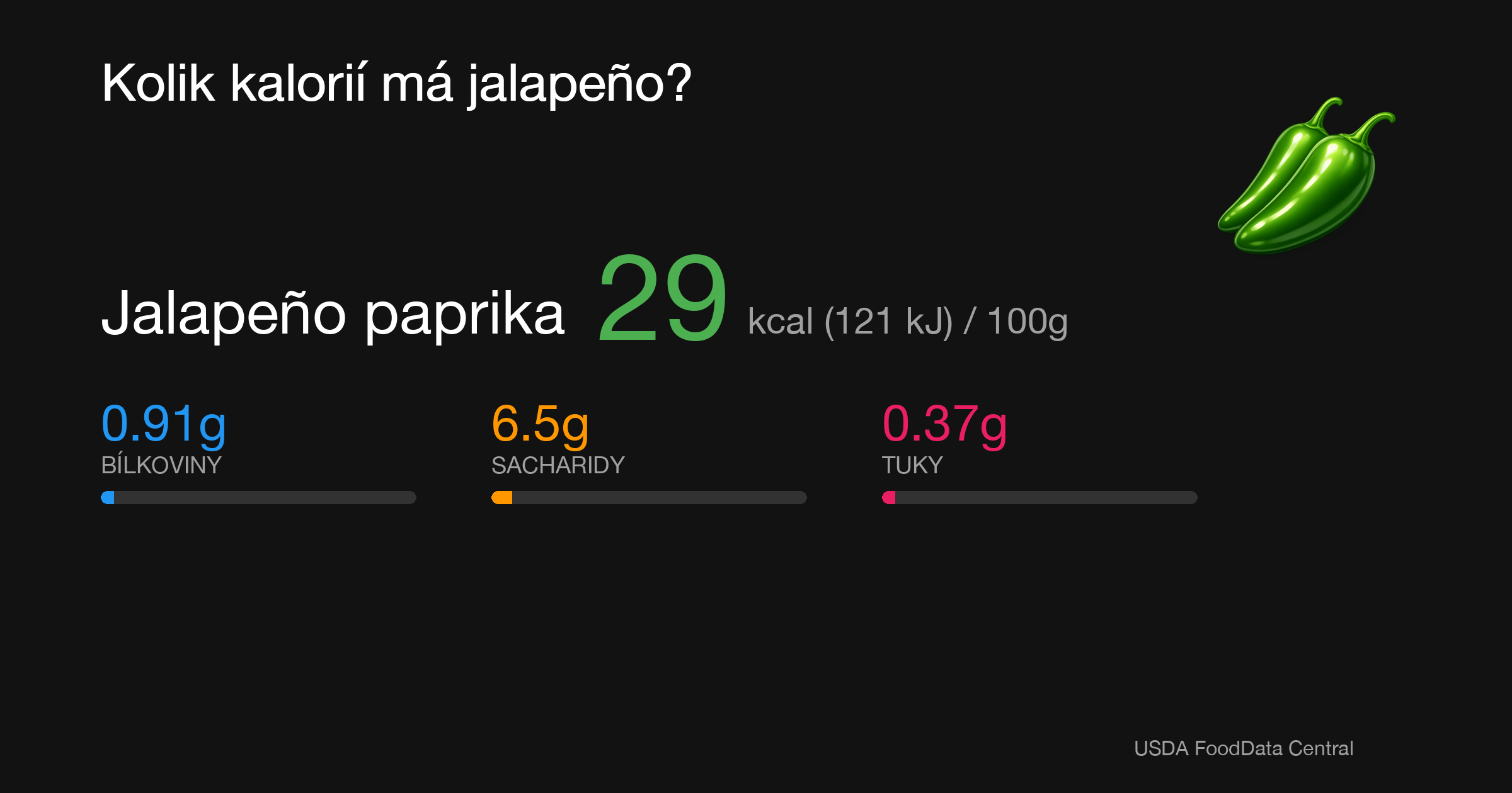 Jalapeño paprika: 29 kcal (121 kJ), Bílkoviny 0.91g, Sacharidy 6.5g, Tuky 0.37g na 100g