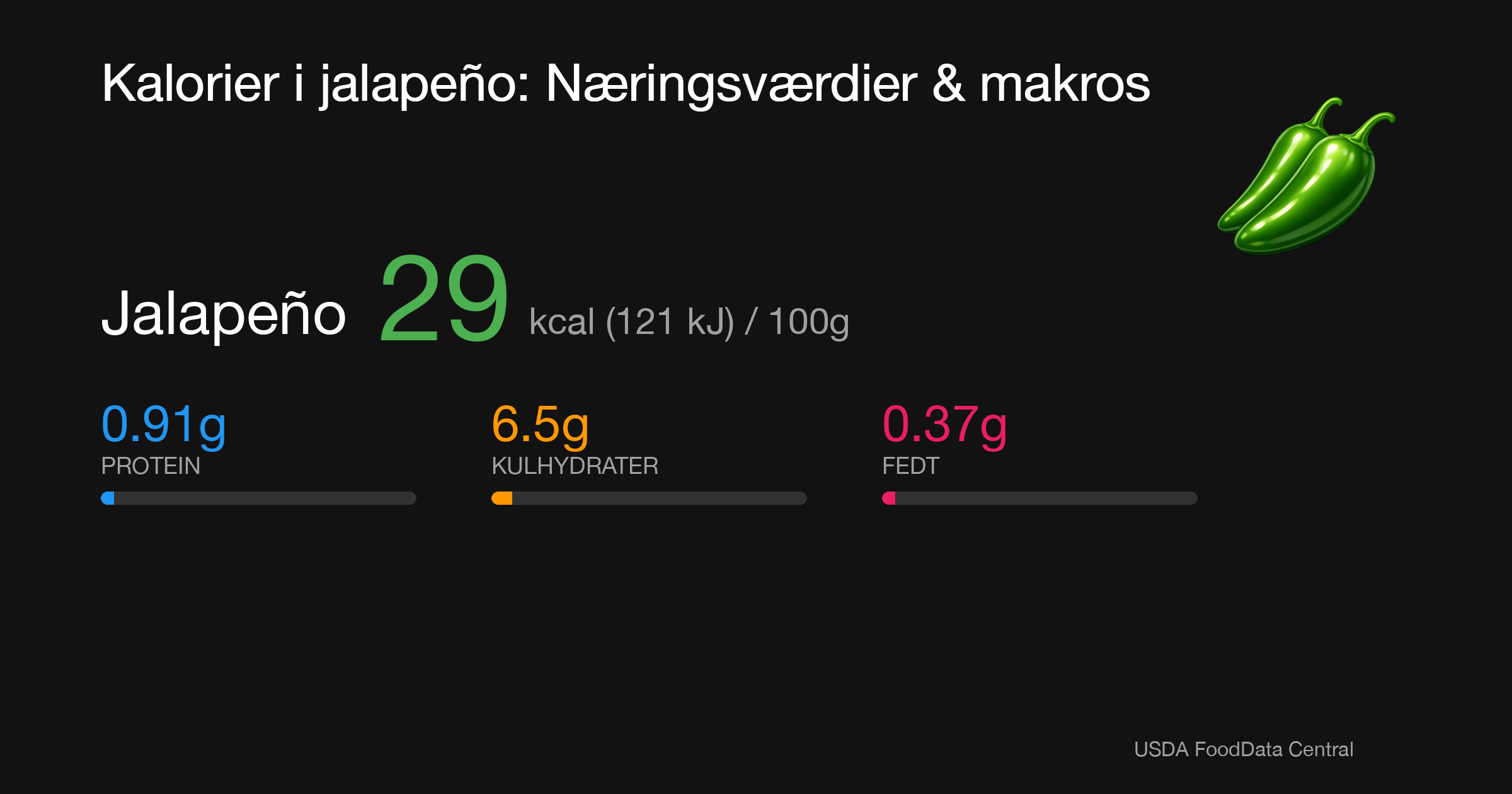 Jalapeño: 29 kcal (121 kJ), Protein 0.91g, Kulhydrater 6.5g, Fedt 0.37g per 100g