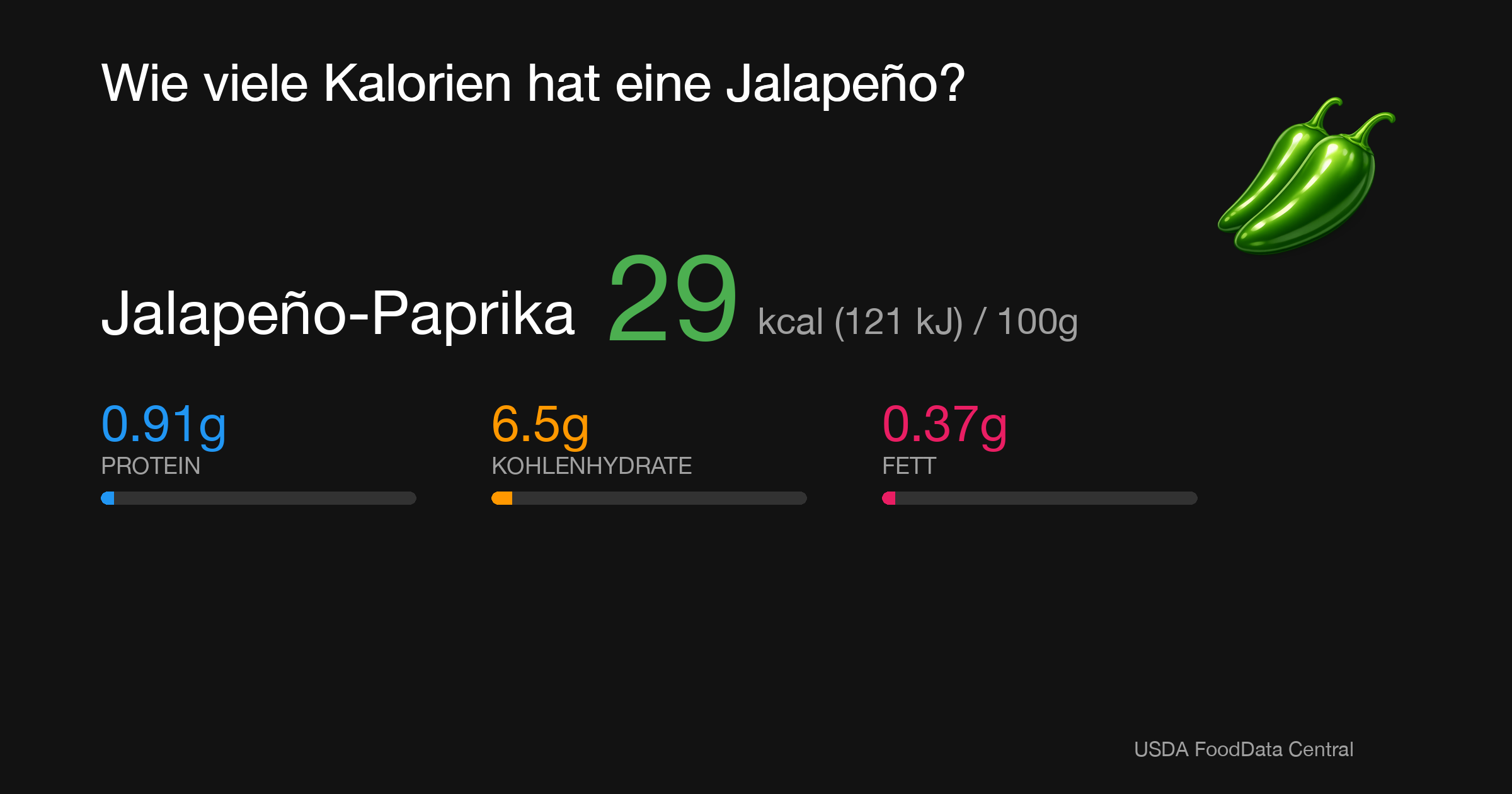 Jalapeño-Paprika: 29 kcal (121 kJ), Protein 0.91g, Kohlenhydrate 6.5g, Fett 0.37g pro 100g