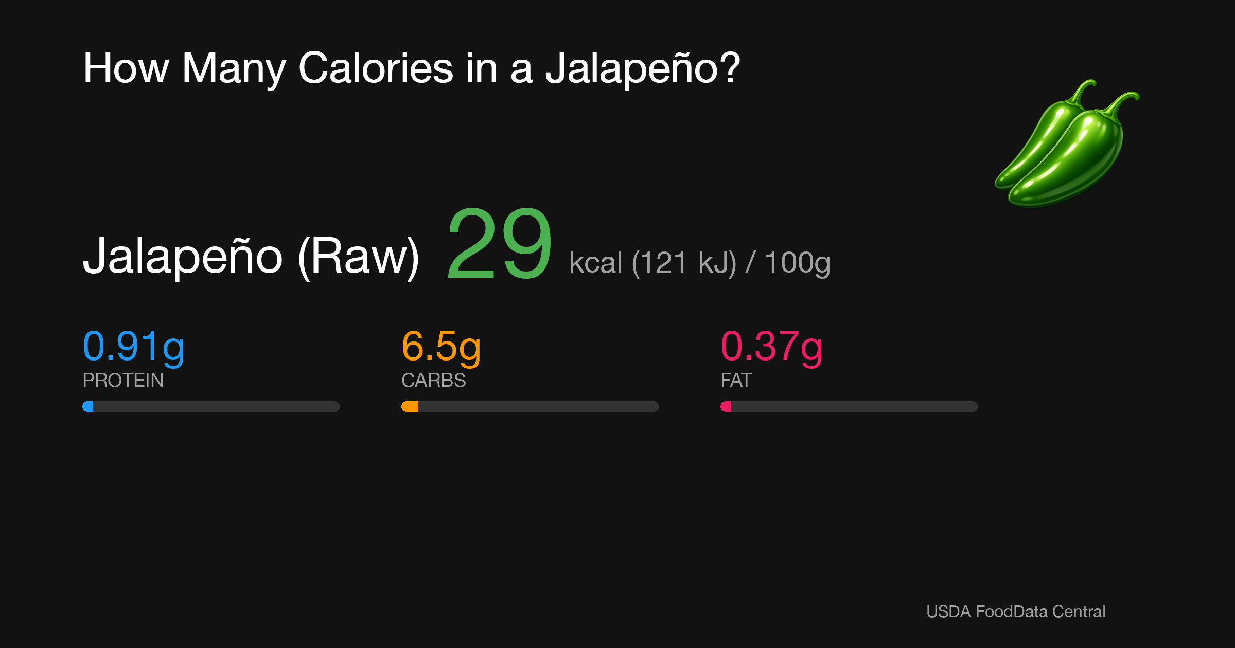 Jalapeño (Raw): 29 kcal (121 kJ), Protein 0.91g, Carbs 6.5g, Fat 0.37g per 100g