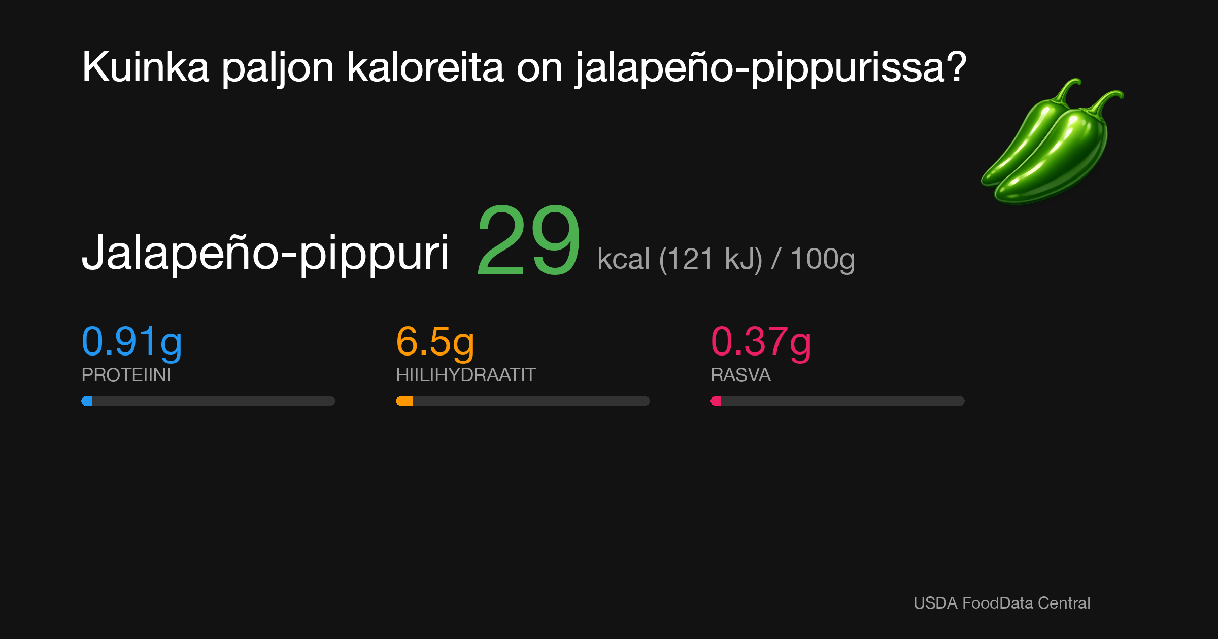 Jalapeño-pippuri: 29 kcal (121 kJ), Proteiini 0.91g, Hiilihydraatit 6.5g, Rasva 0.37g per 100g