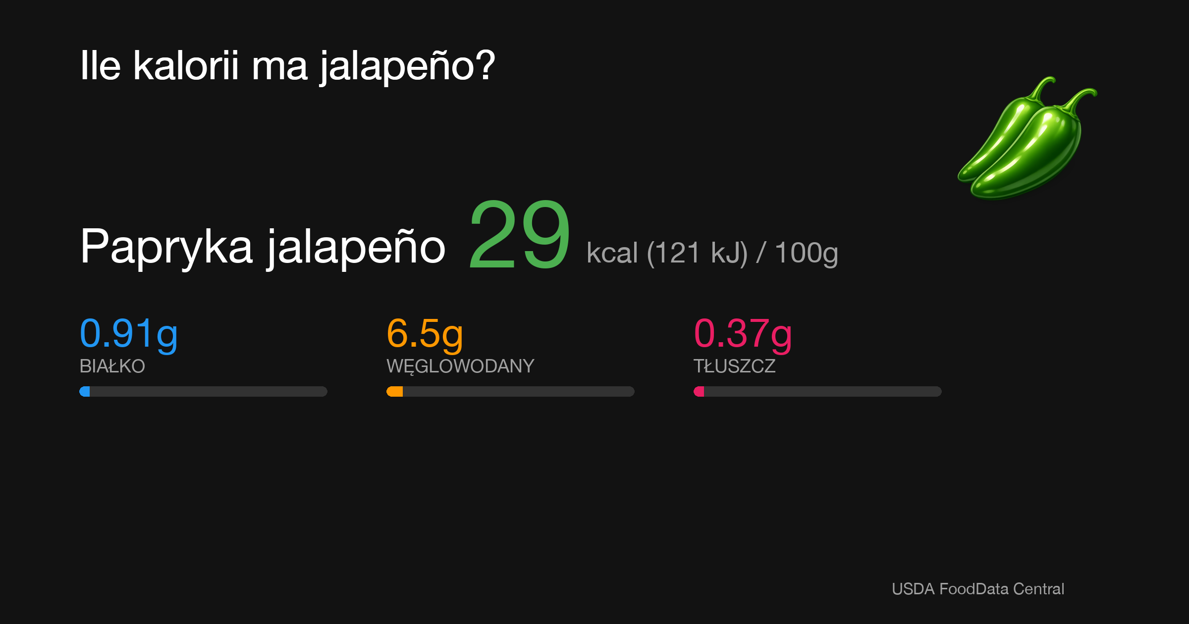Papryka jalapeño: 29 kcal (121 kJ), Białko 0.91g, Węglowodany 6.5g, Tłuszcz 0.37g na 100g