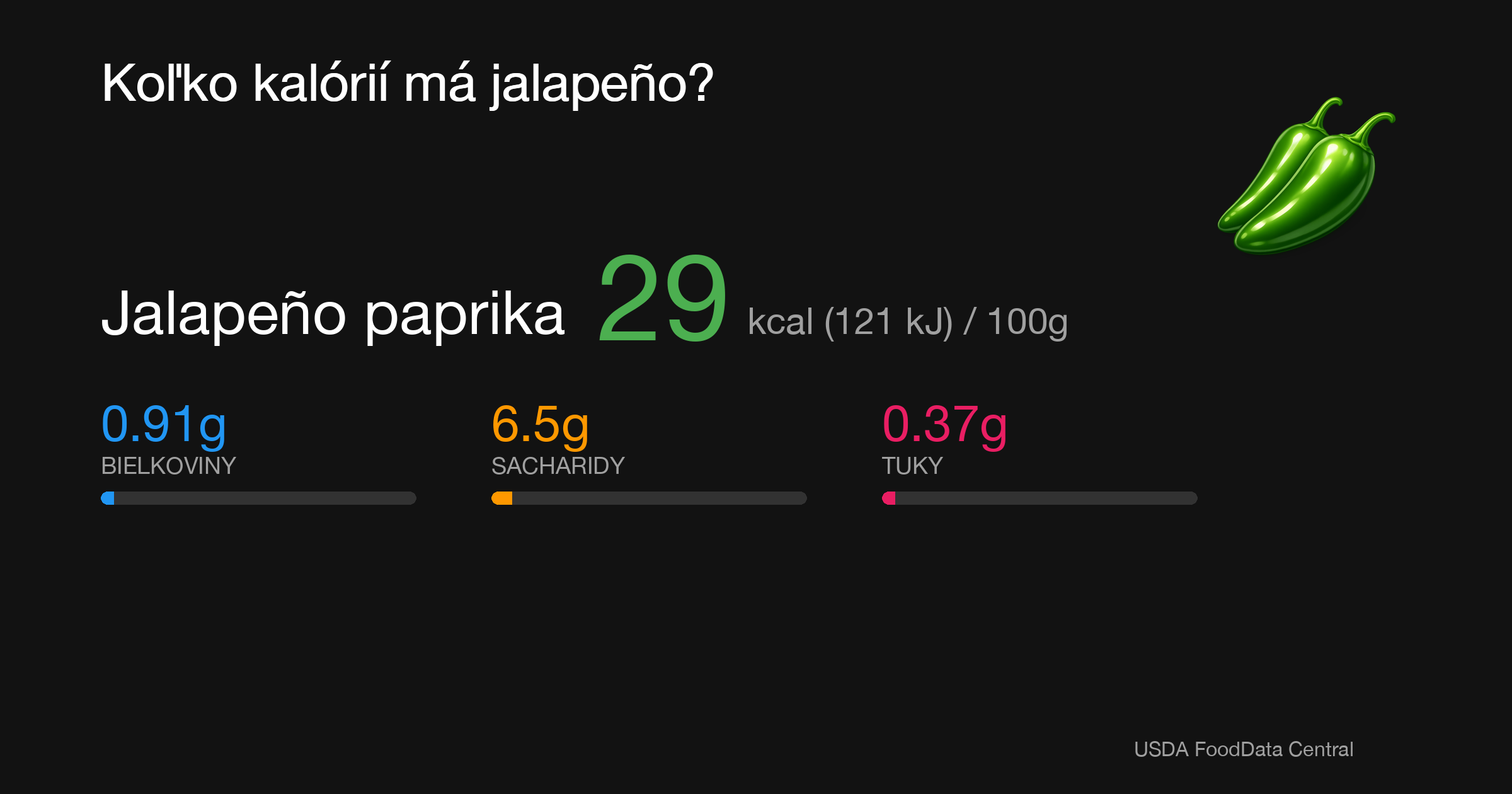Jalapeño paprika: 29 kcal (121 kJ), Bielkoviny 0.91g, Sacharidy 6.5g, Tuky 0.37g na 100g