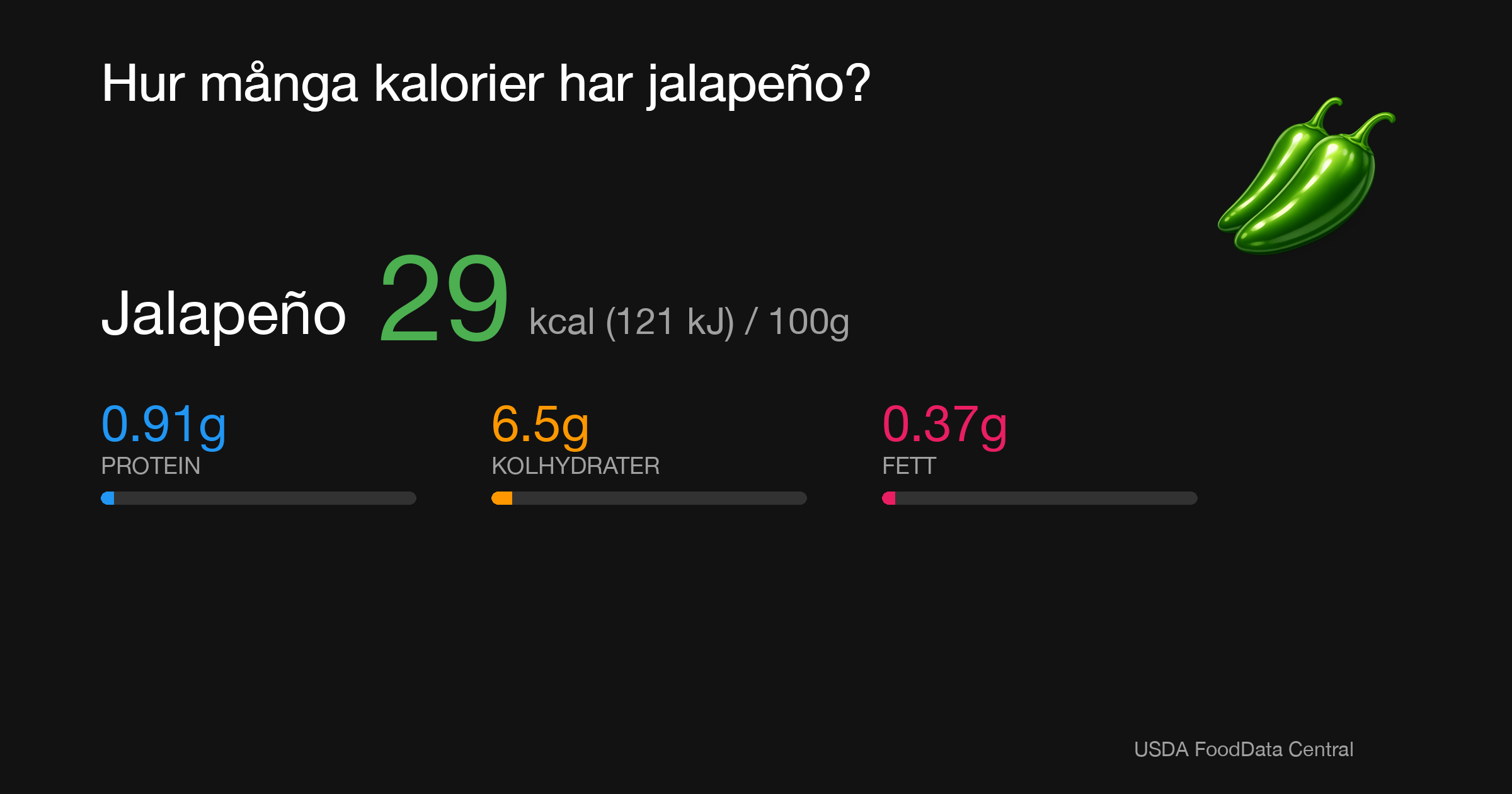 Jalapeño: 29 kcal (121 kJ), Protein 0.91g, Kolhydrater 6.5g, Fett 0.37g per 100g